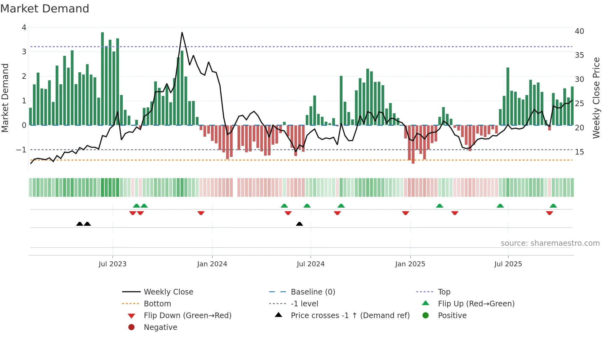 300606 weekly Market Demand chart