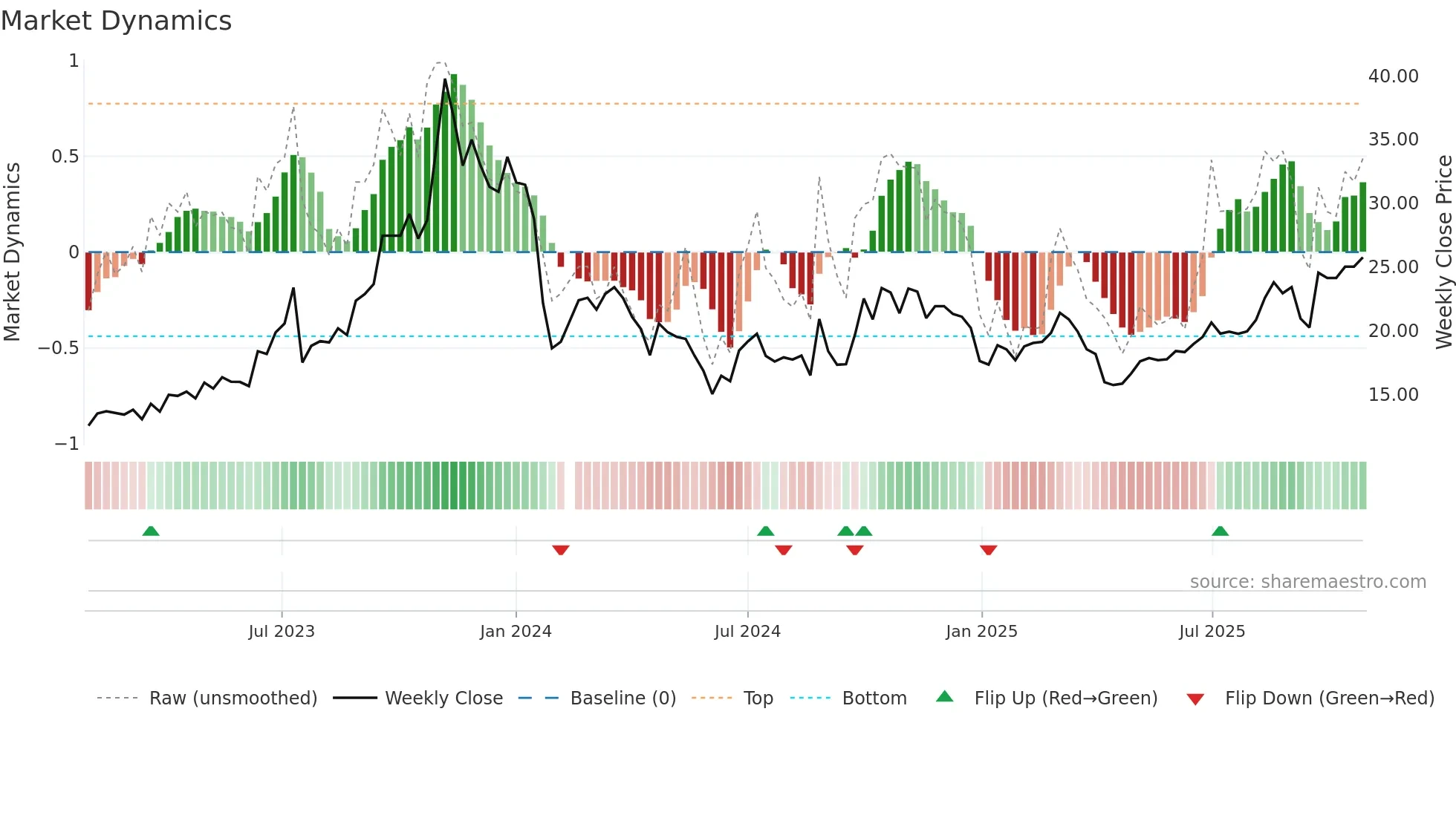 300606 weekly Market Dynamics chart