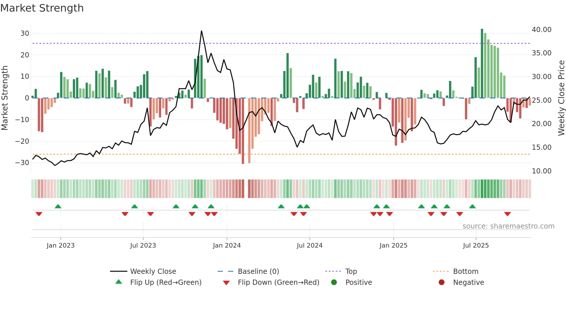 300606 weekly Market Strength chart