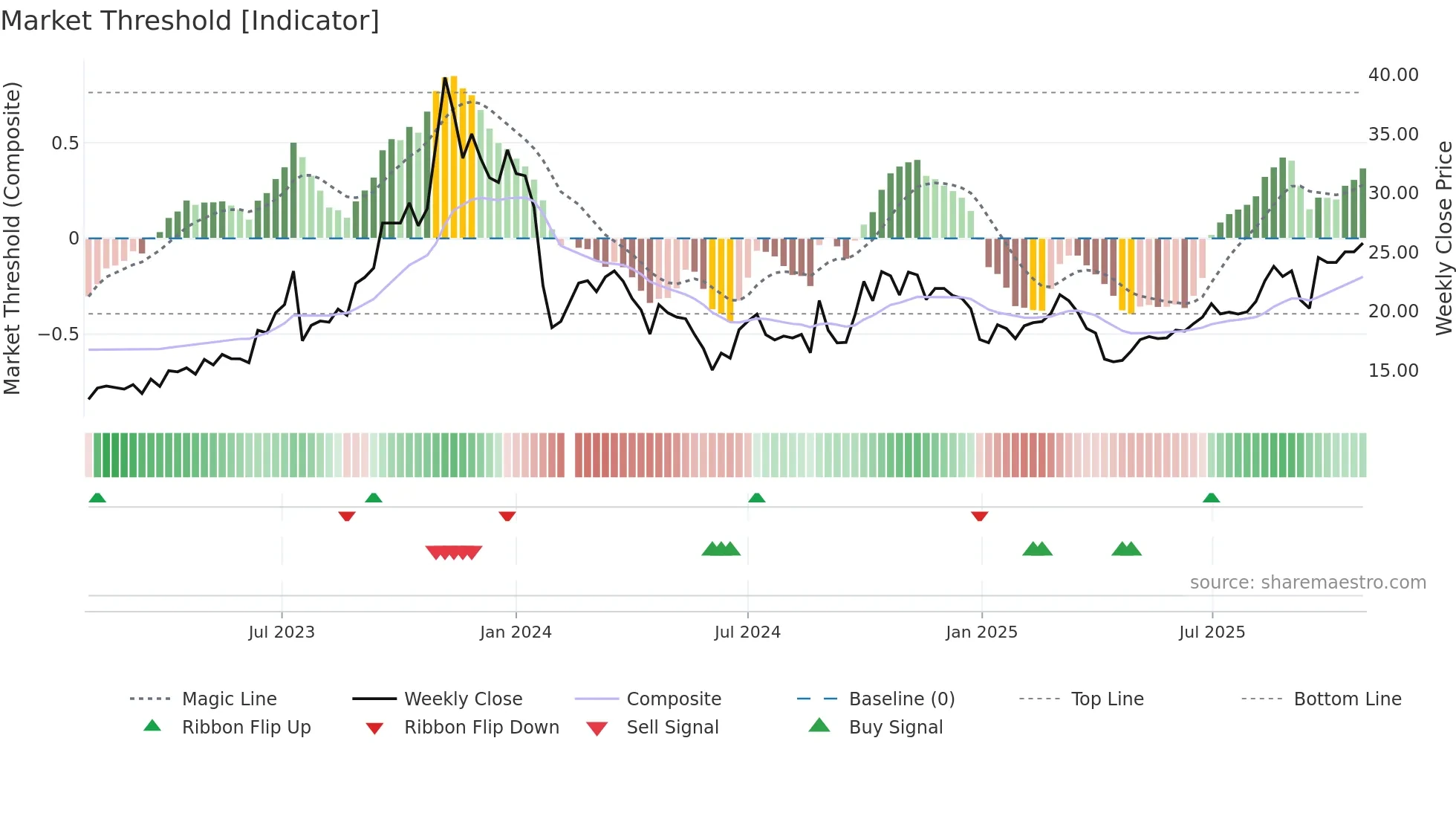 300606 weekly Market Threshold chart