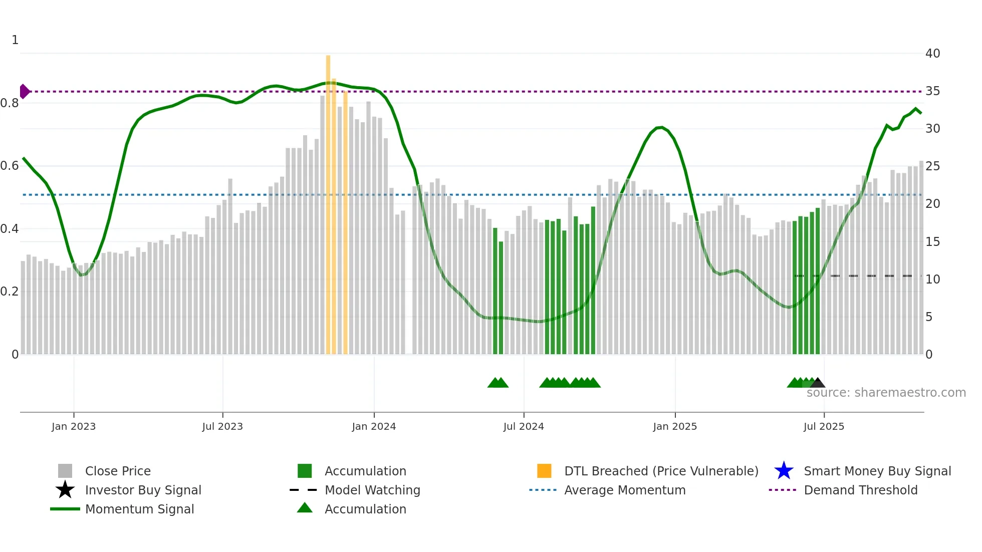 300606 weekly Smart Money chart