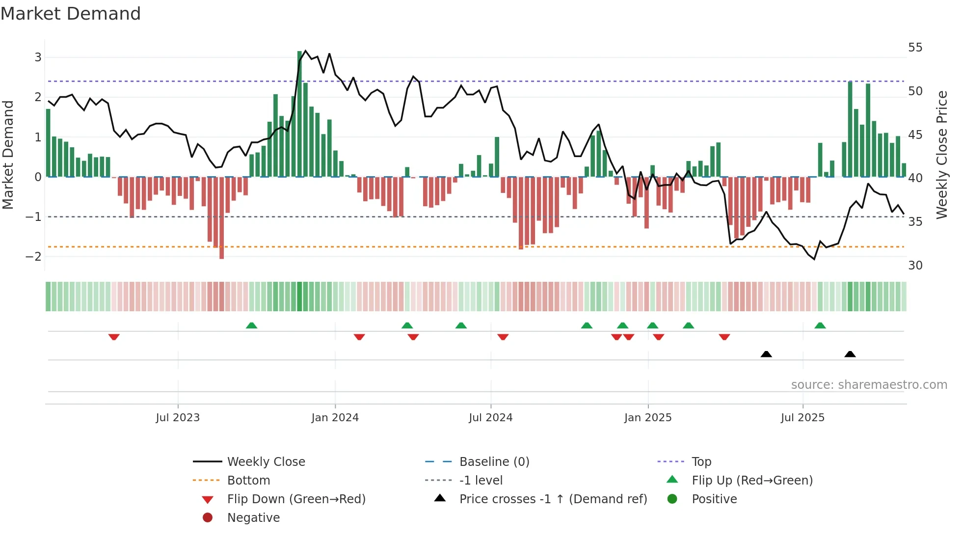 5471 weekly Market Demand chart