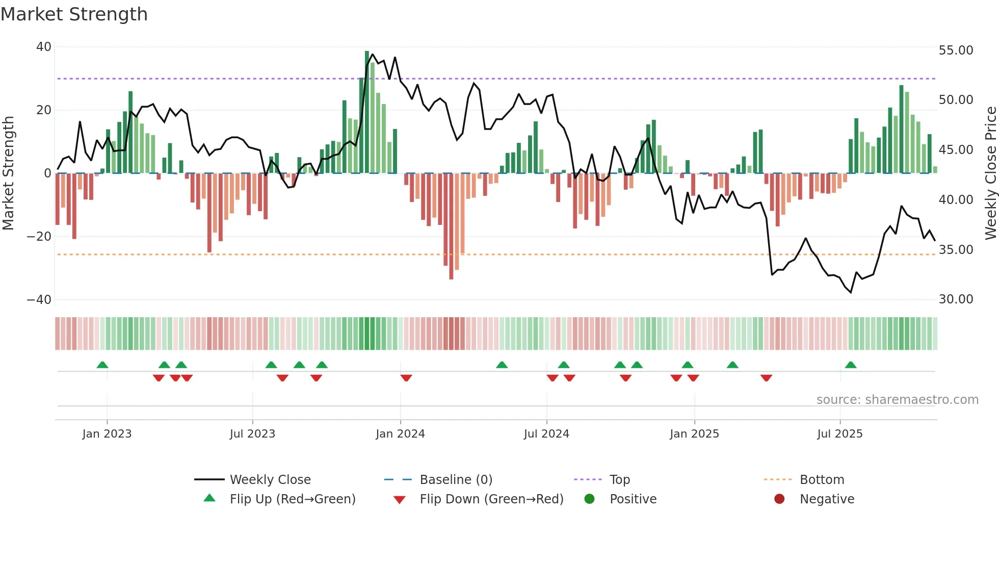5471 weekly Market Strength chart