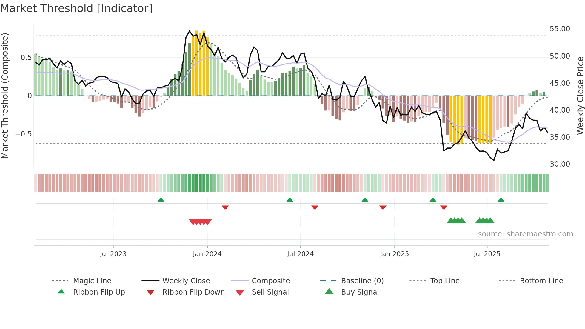 5471 weekly Market Threshold chart