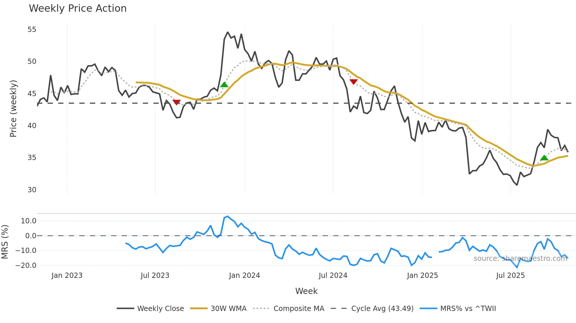 5471 weekly Price Action chart, closing 2025-10-27