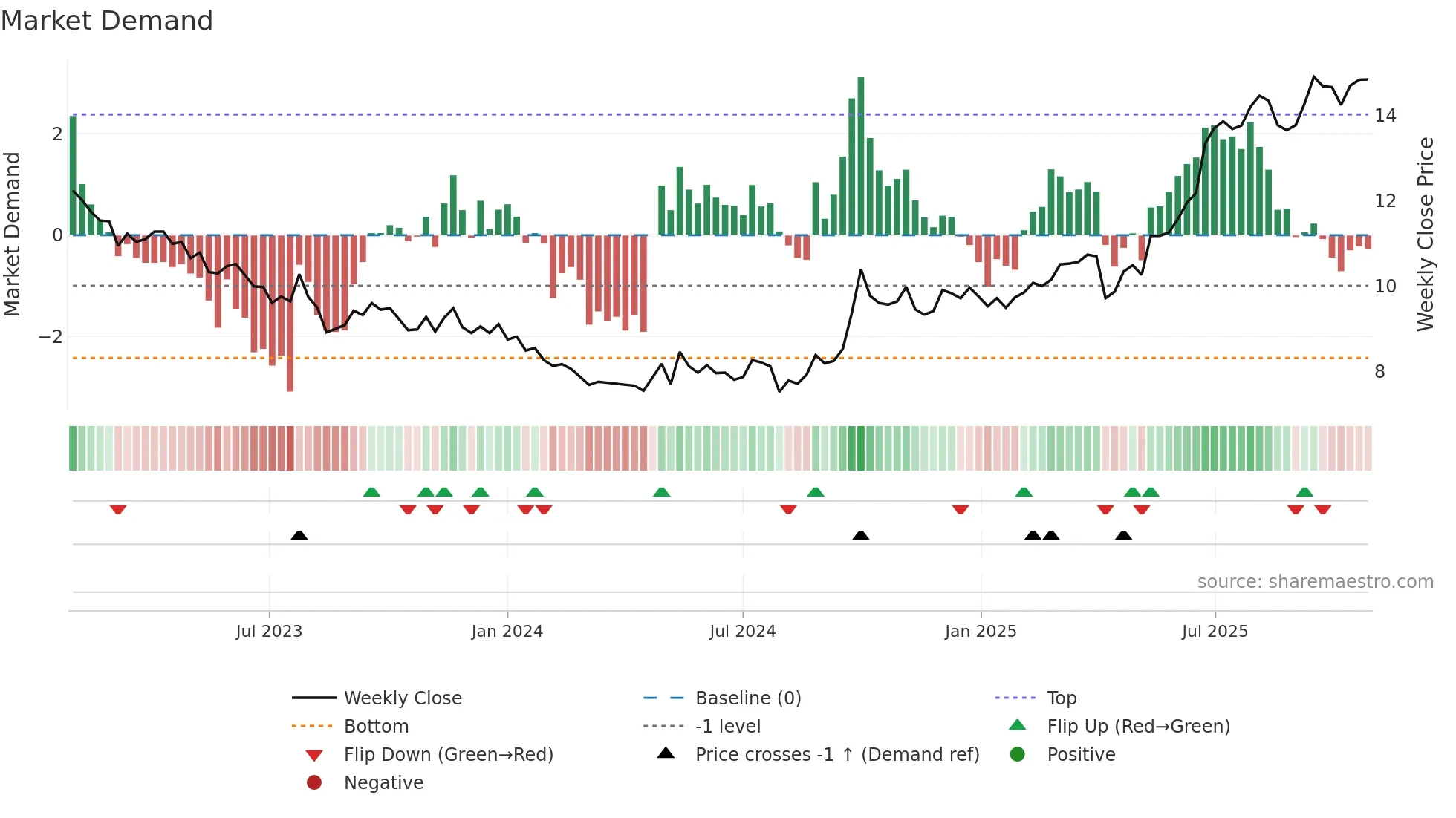 0010 weekly Market Demand chart