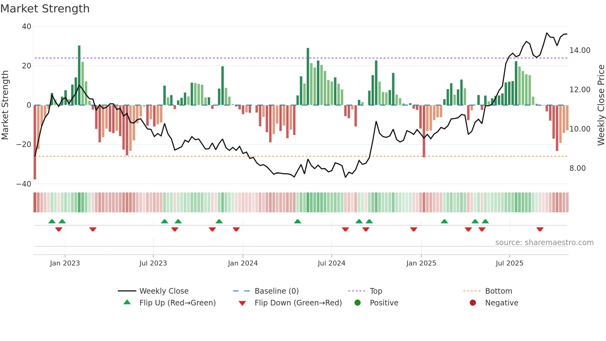 0010 weekly Market Strength chart