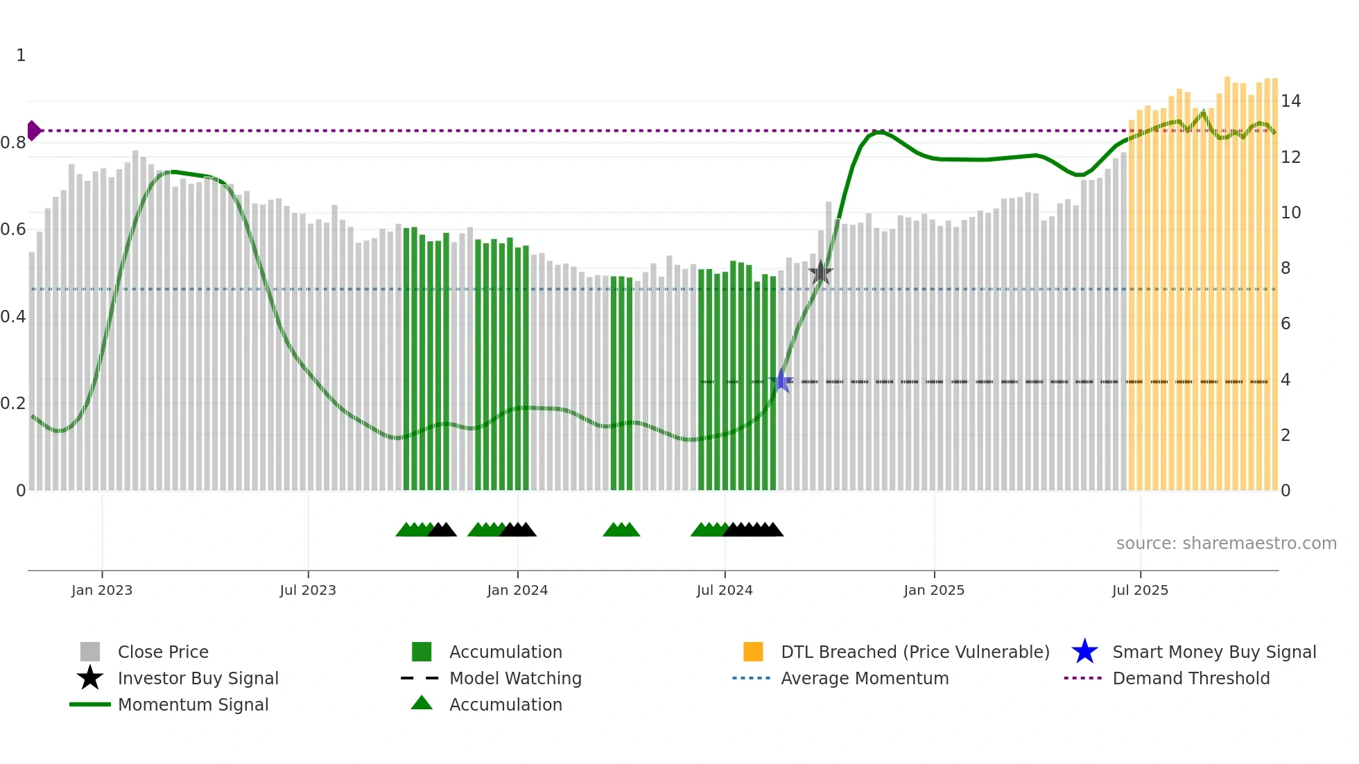 0010 weekly Smart Money chart