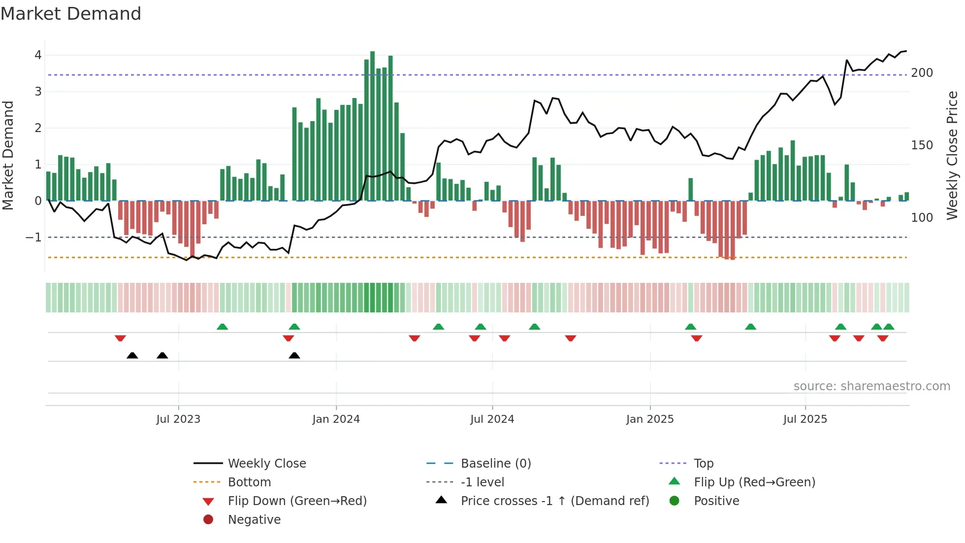 ALK-B weekly Market Demand chart
