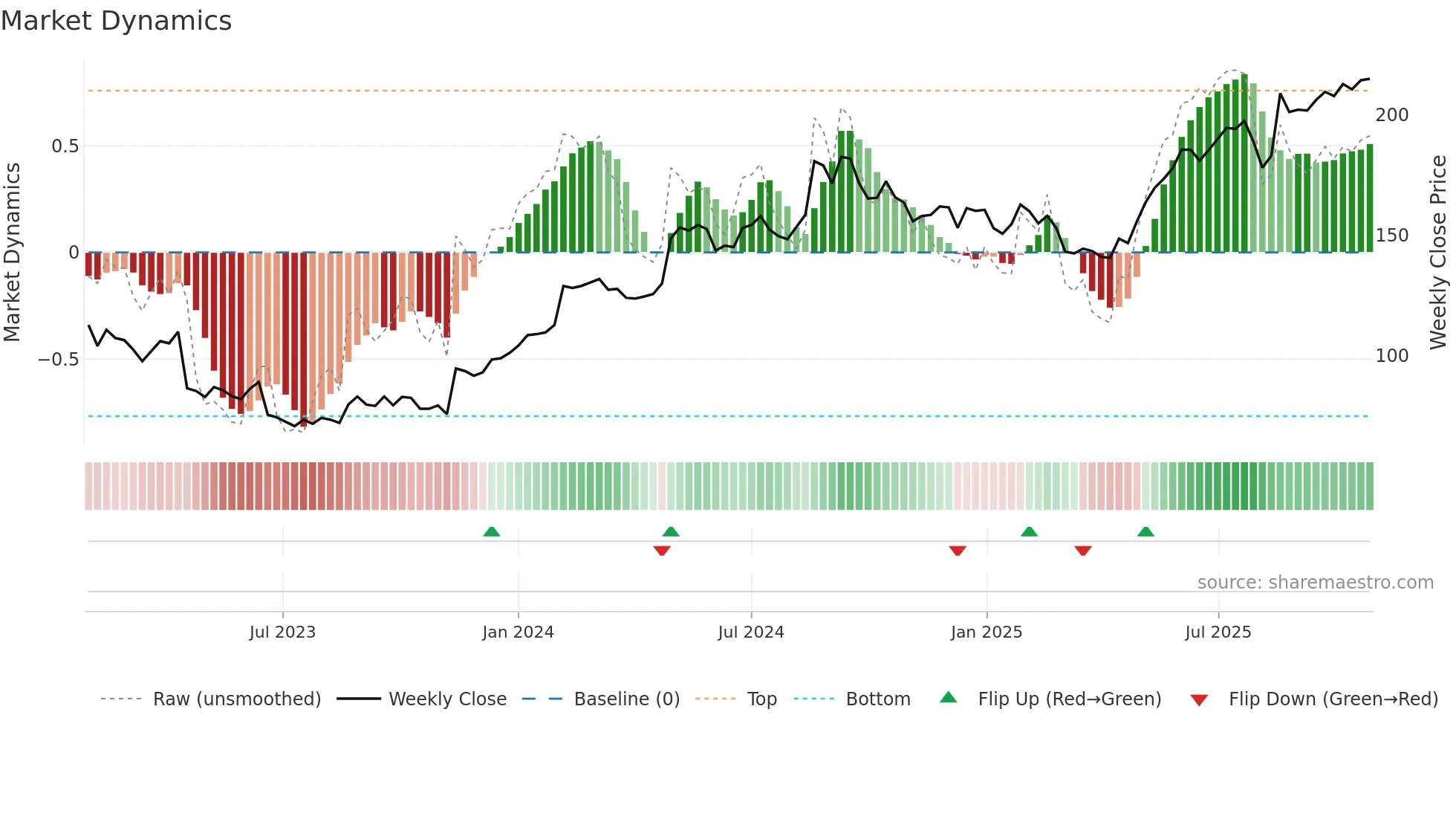 ALK-B weekly Market Dynamics chart