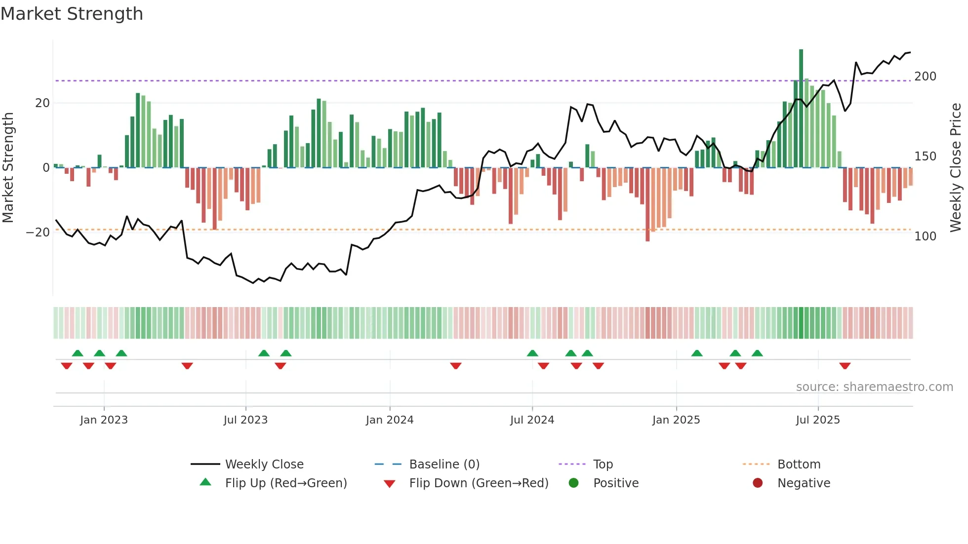 ALK-B weekly Market Strength chart