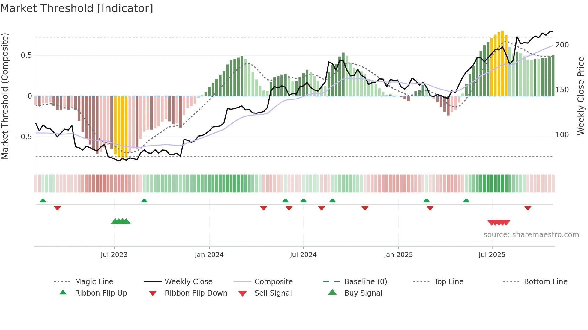 ALK-B weekly Market Threshold chart