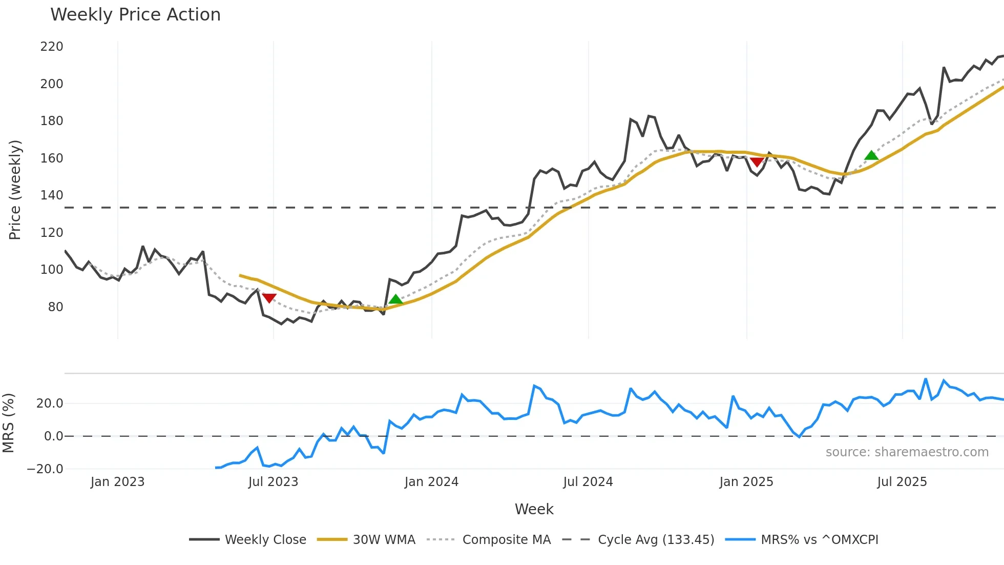 ALK-B weekly Price Action chart, closing 2025-10-27