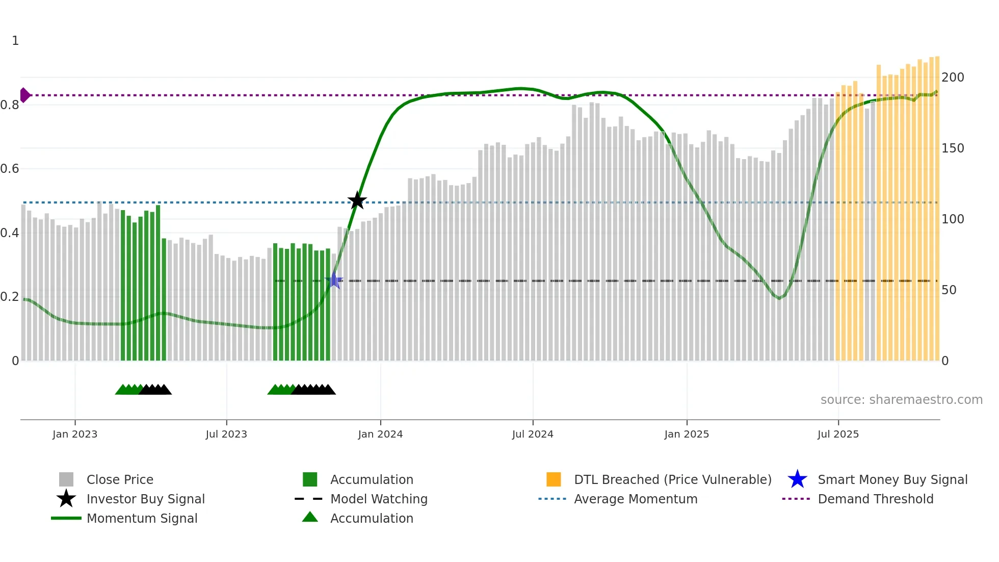 ALK-B weekly Smart Money chart