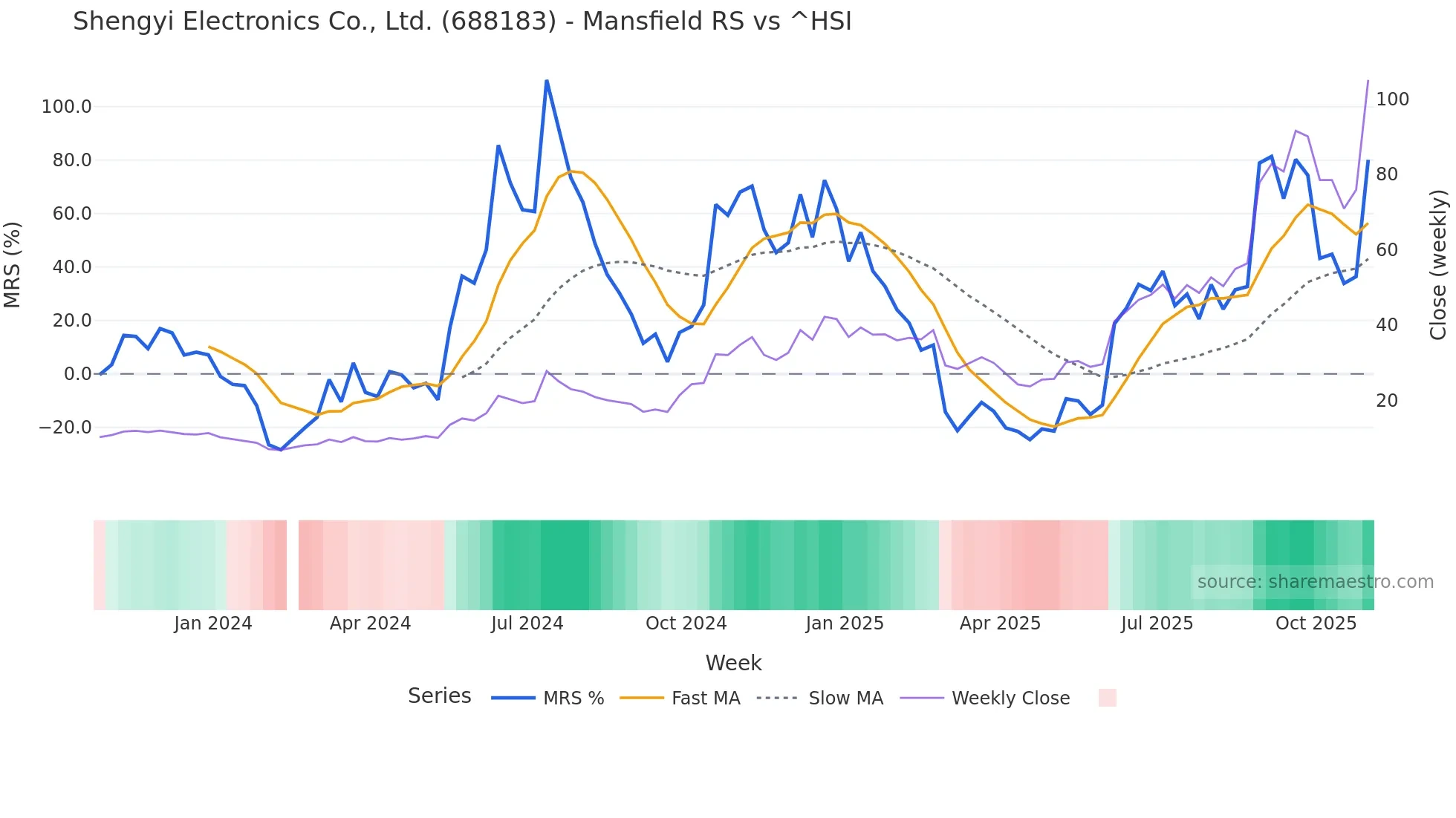 688183 Mansfield Relative Strength chart