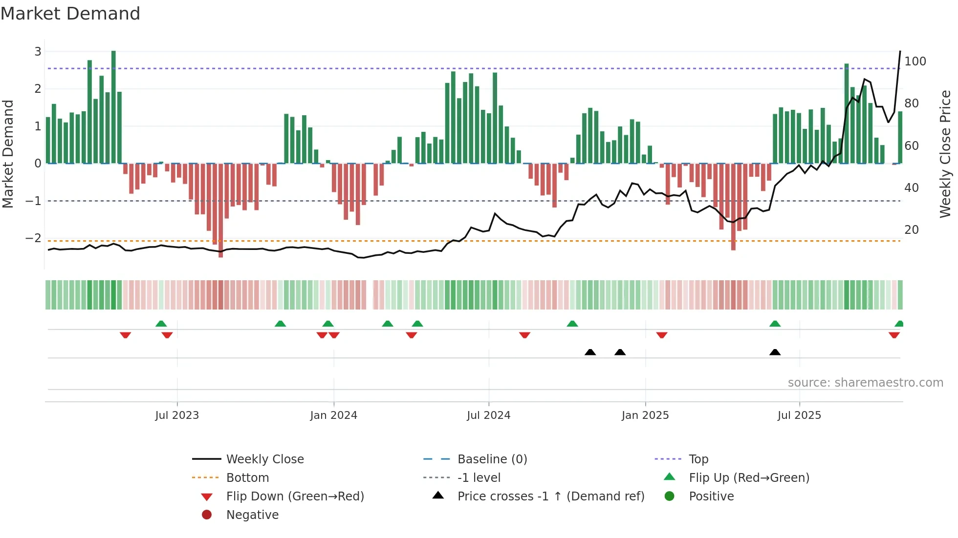 688183 weekly Market Demand chart