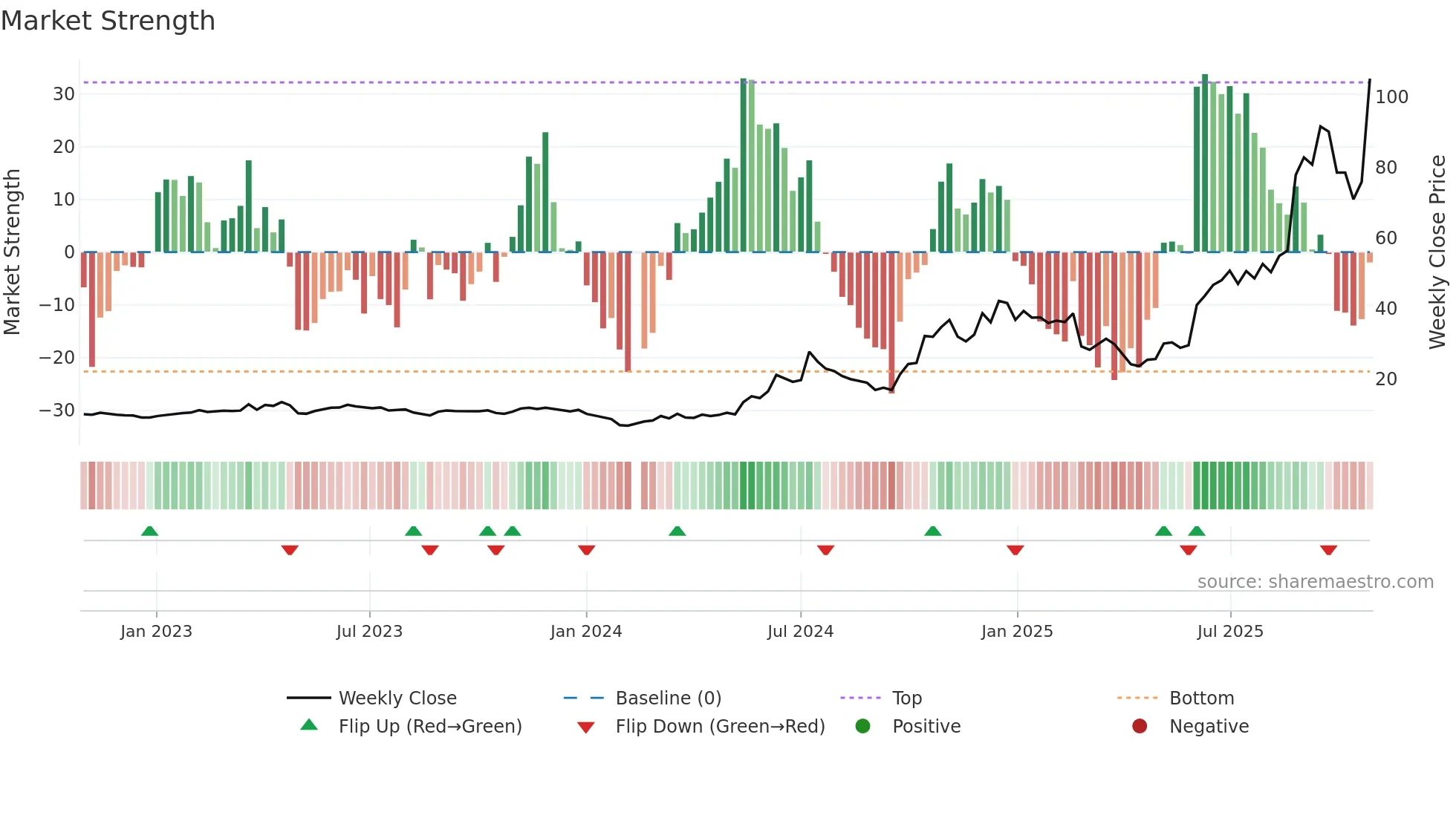 688183 weekly Market Strength chart