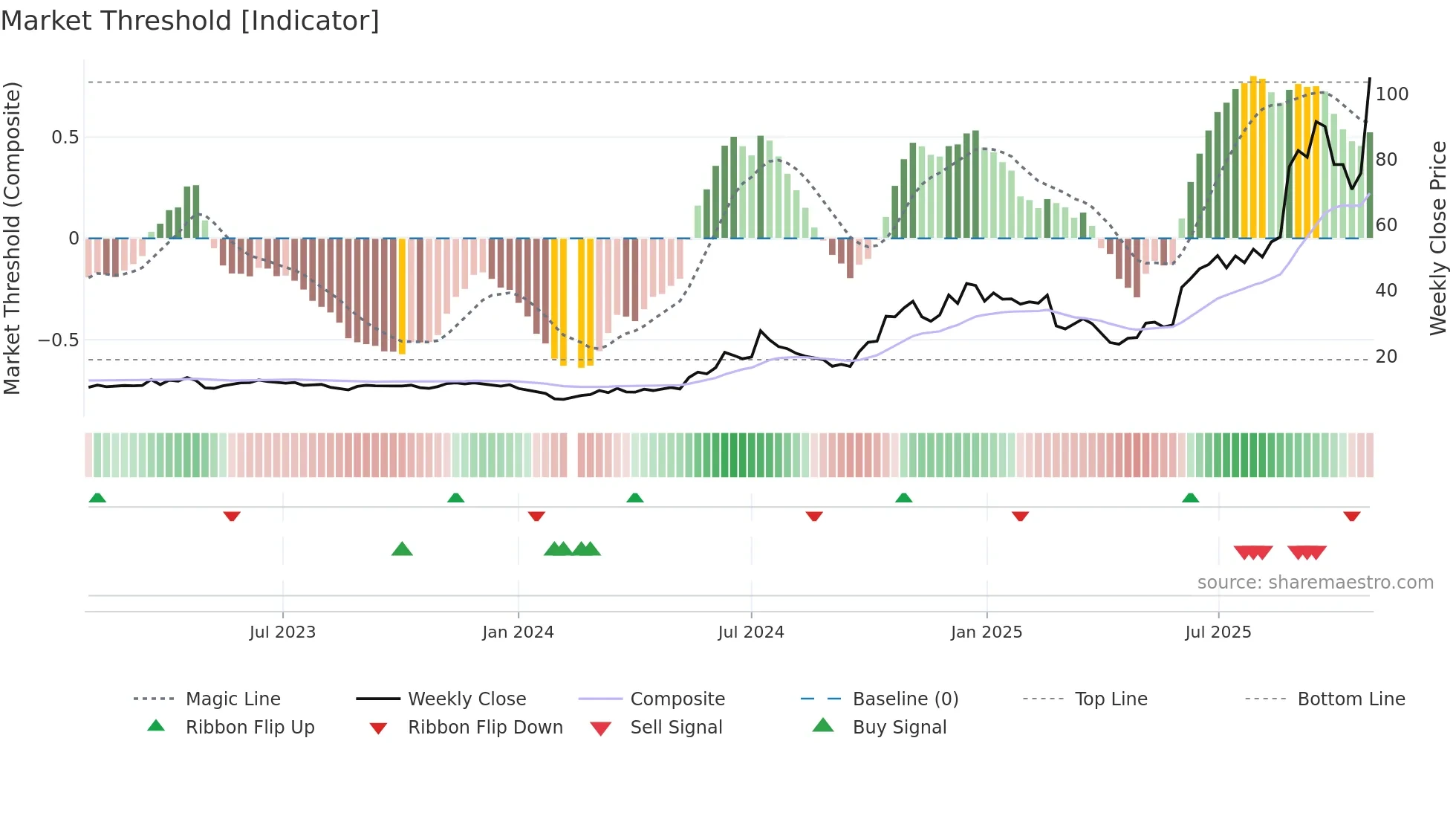 688183 weekly Market Threshold chart