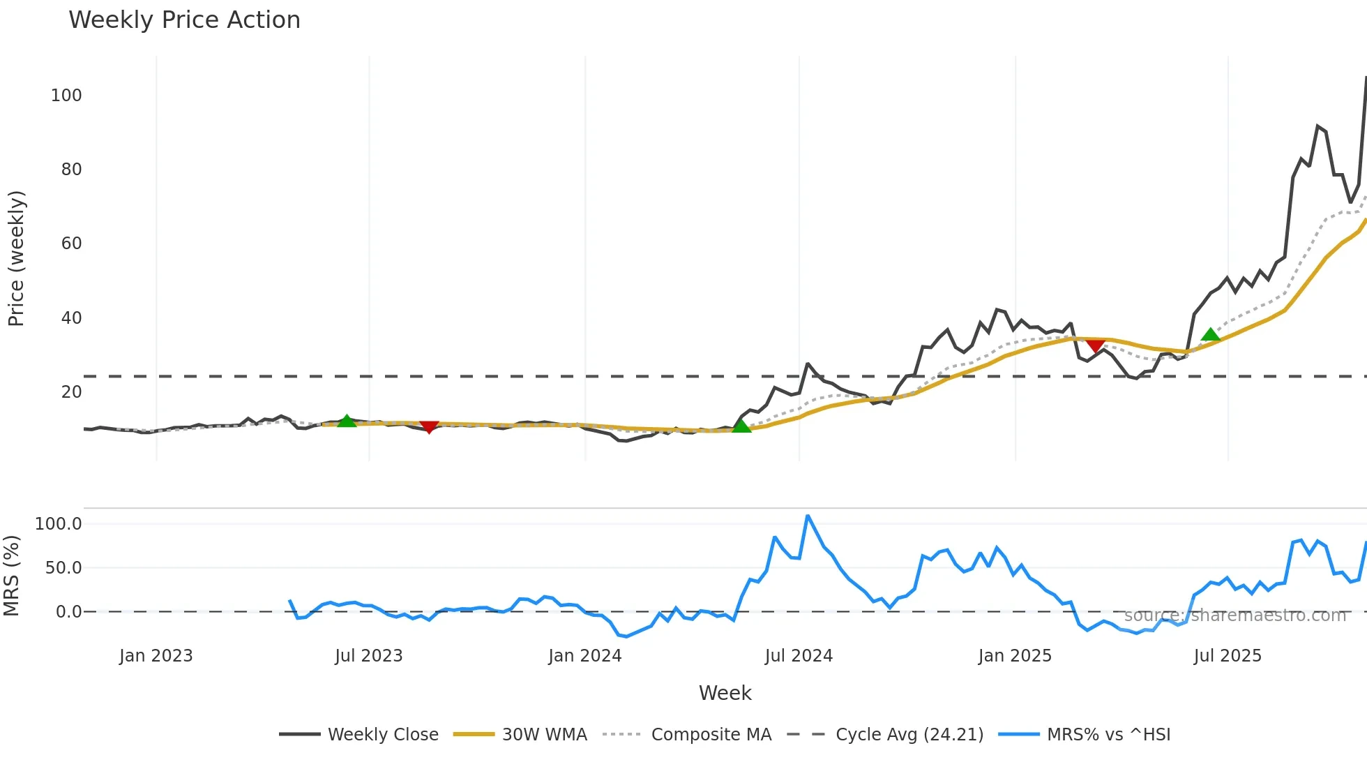 688183 weekly Price Action chart, closing 2025-10-27