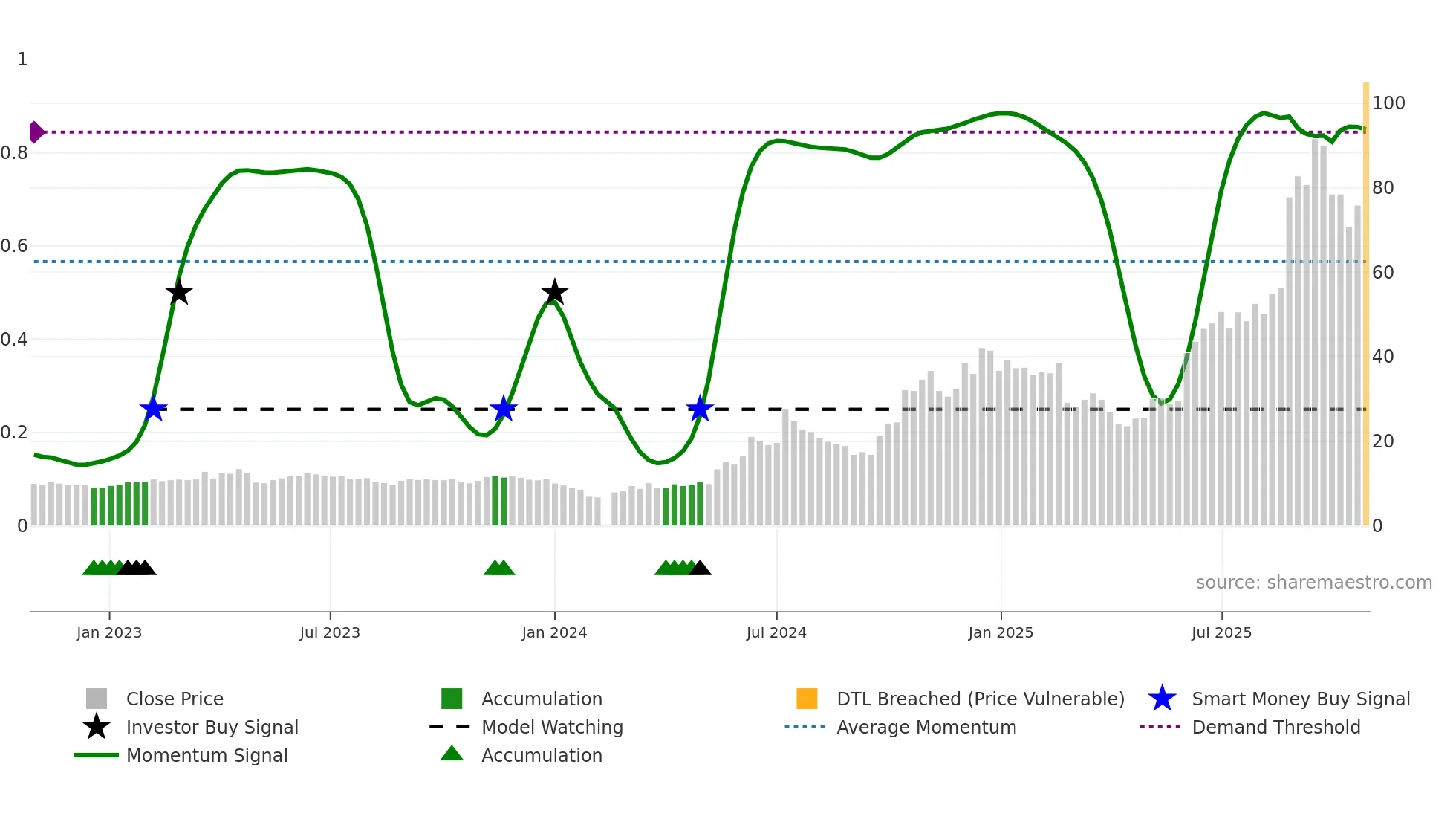 688183 weekly Smart Money chart