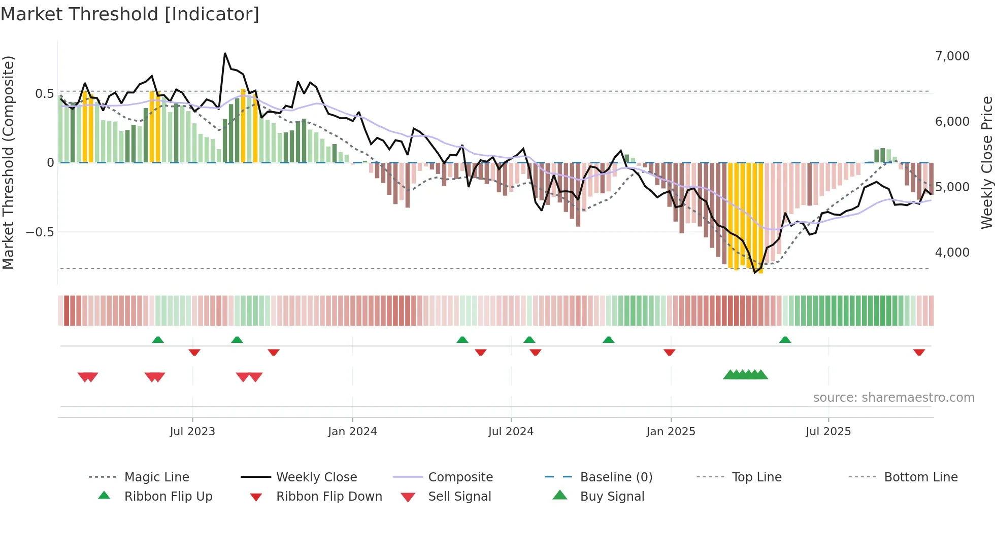9706 weekly Market Threshold chart