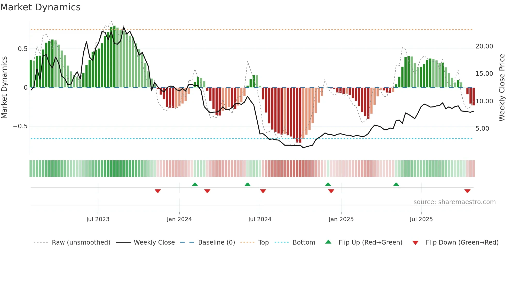 NORSE weekly Market Dynamics chart