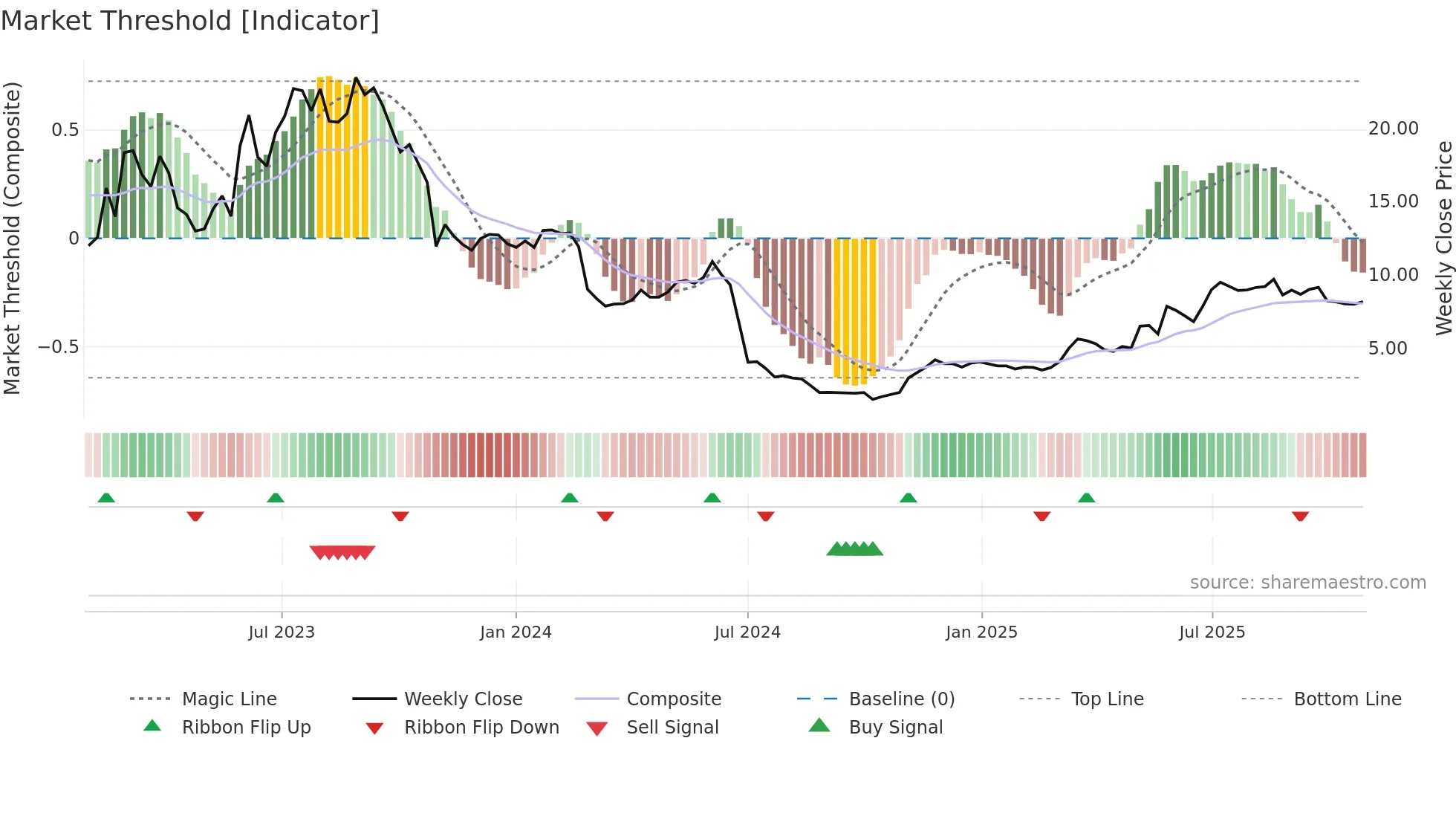 NORSE weekly Market Threshold chart