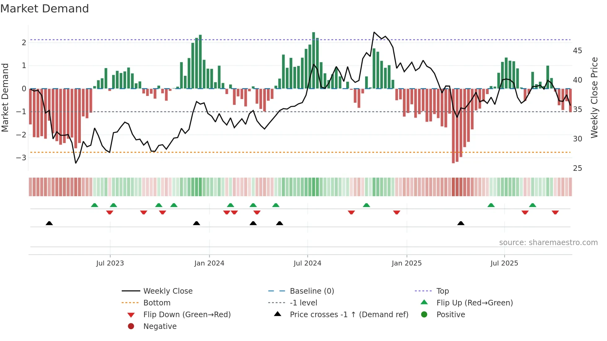 NBHC weekly Market Demand chart