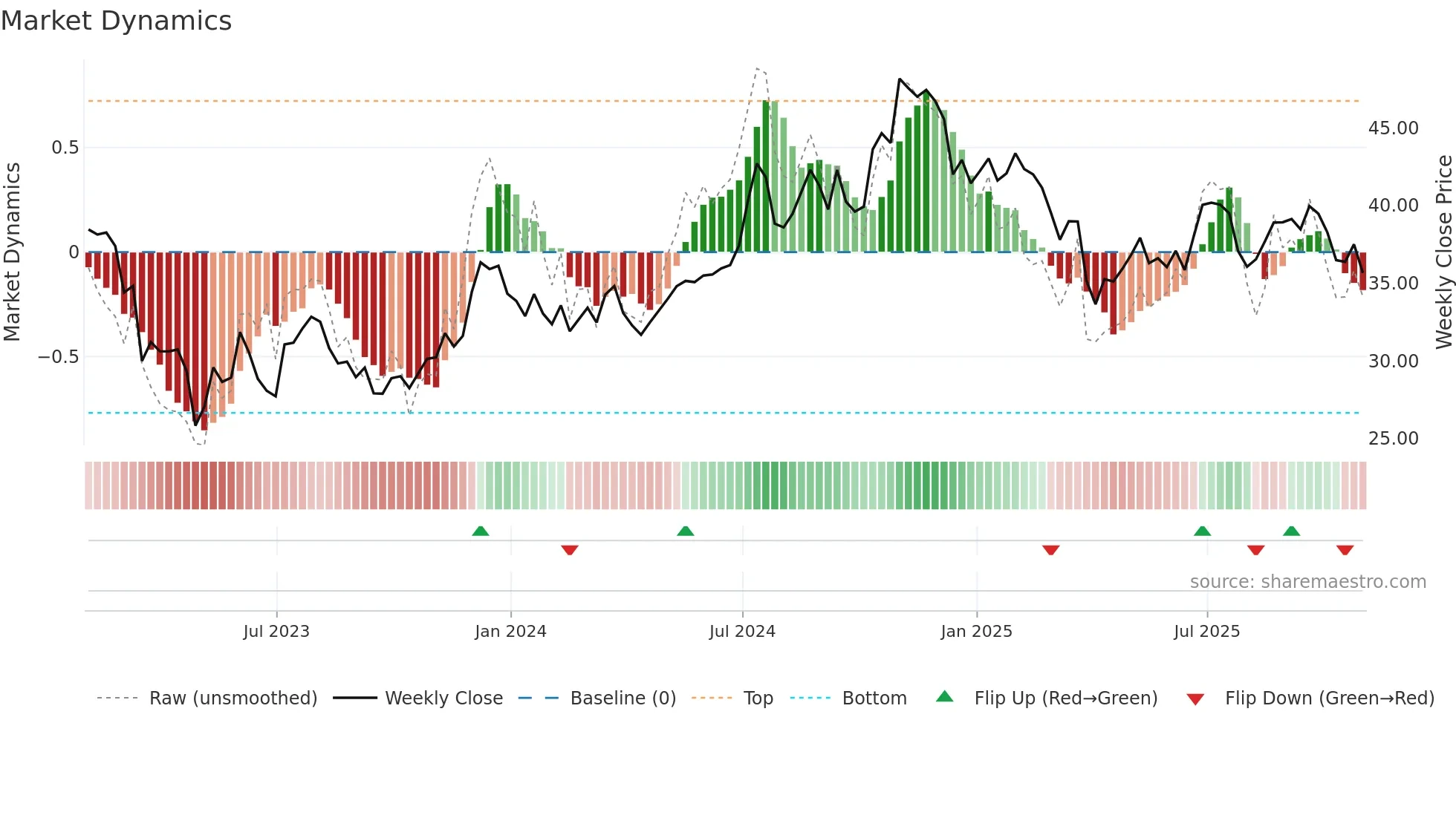 NBHC weekly Market Dynamics chart