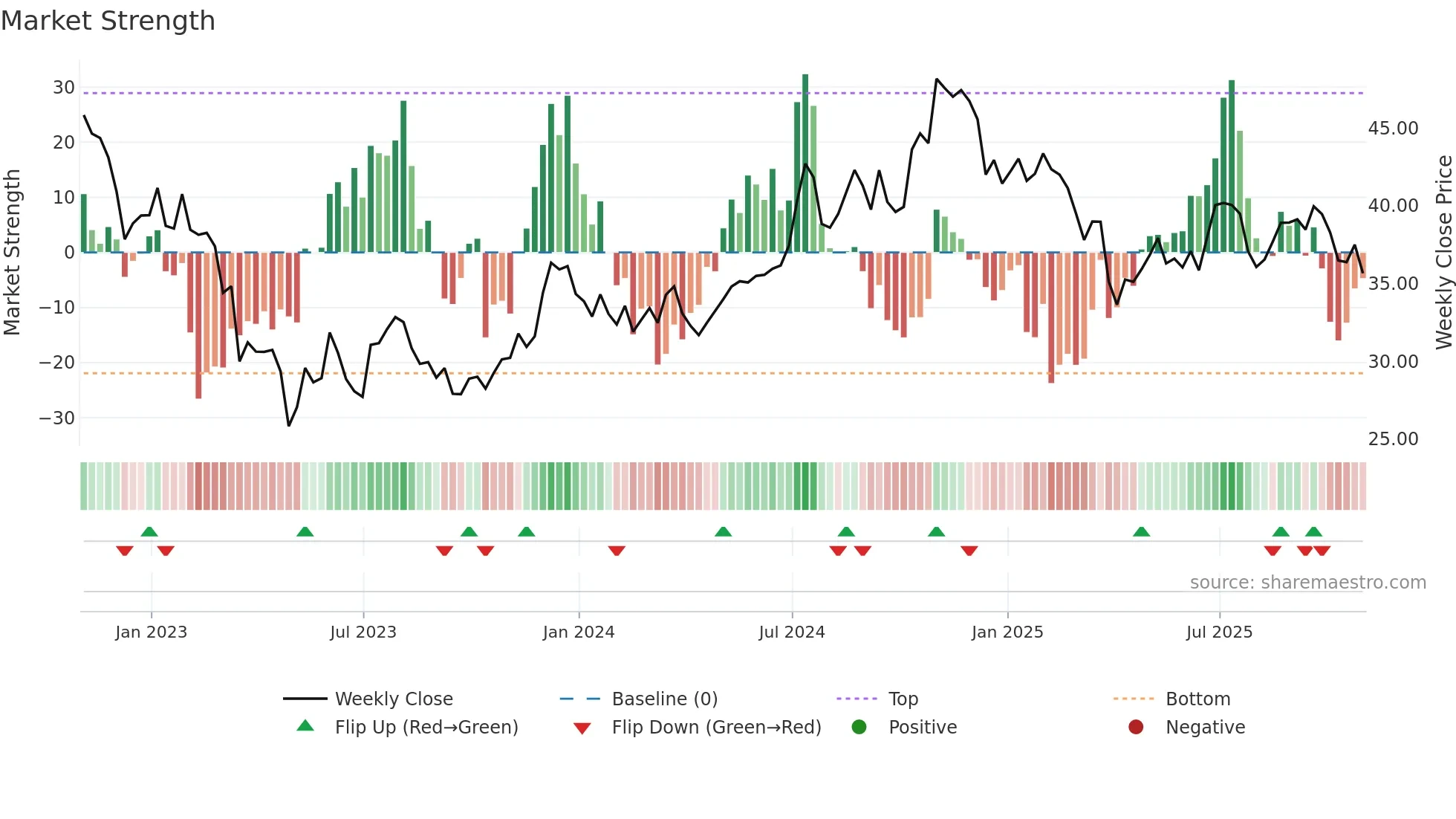 NBHC weekly Market Strength chart