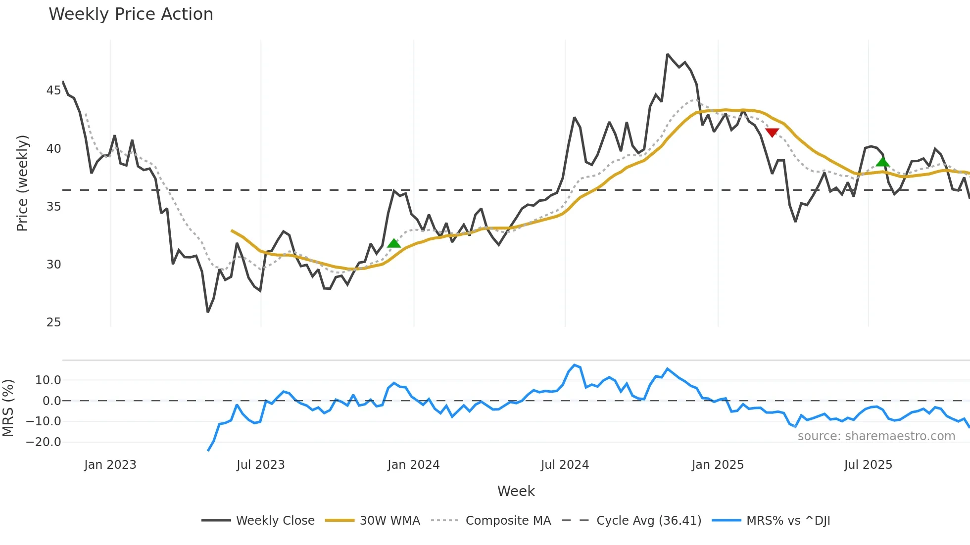 NBHC weekly Price Action chart, closing 2025-10-31