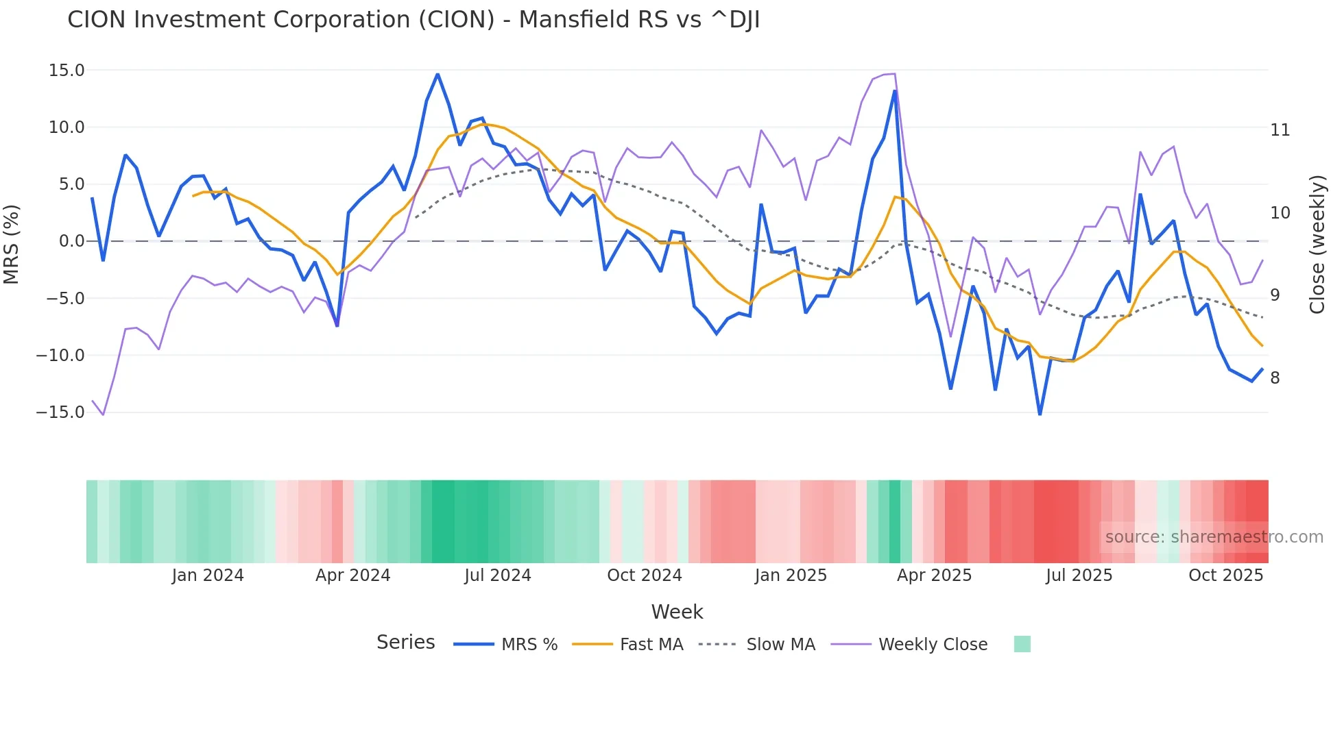CION Mansfield Relative Strength chart