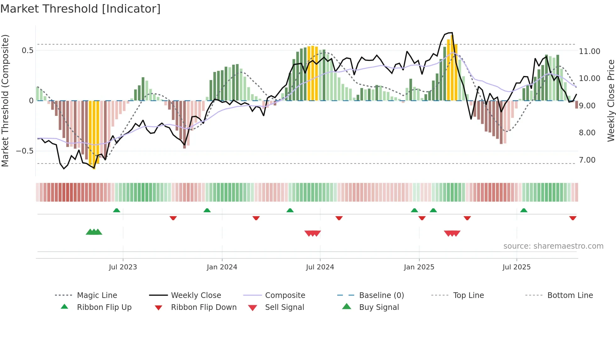 CION weekly Market Threshold chart