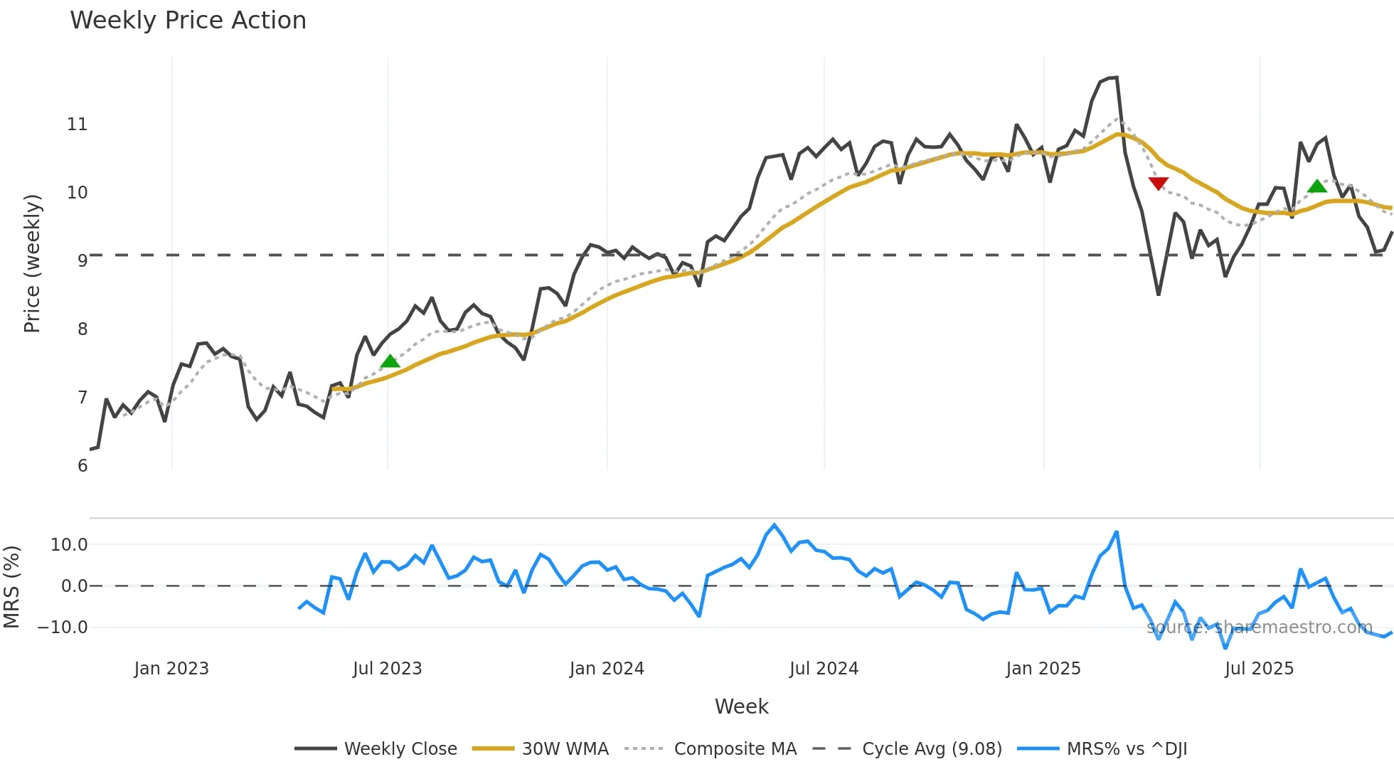 CION weekly Price Action chart, closing 2025-10-20
