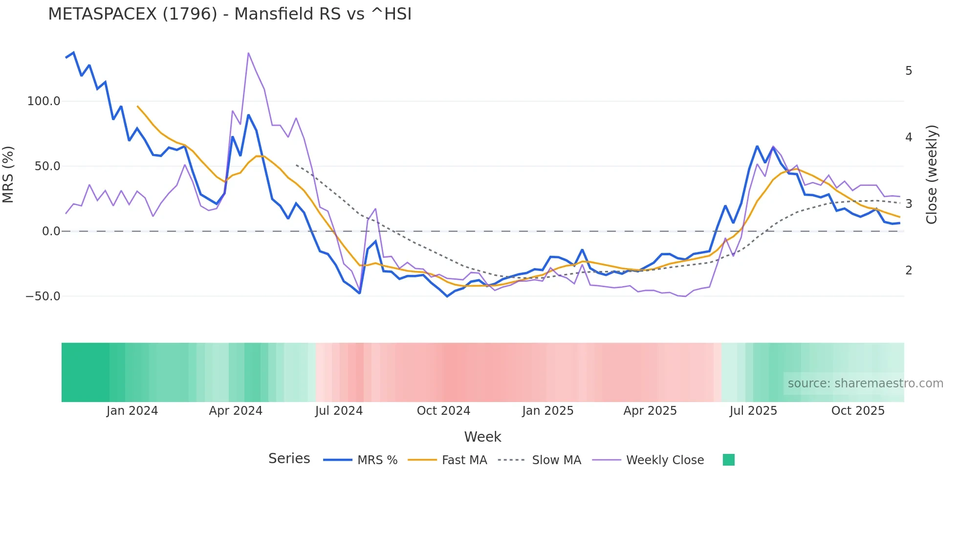 1796 Mansfield Relative Strength chart