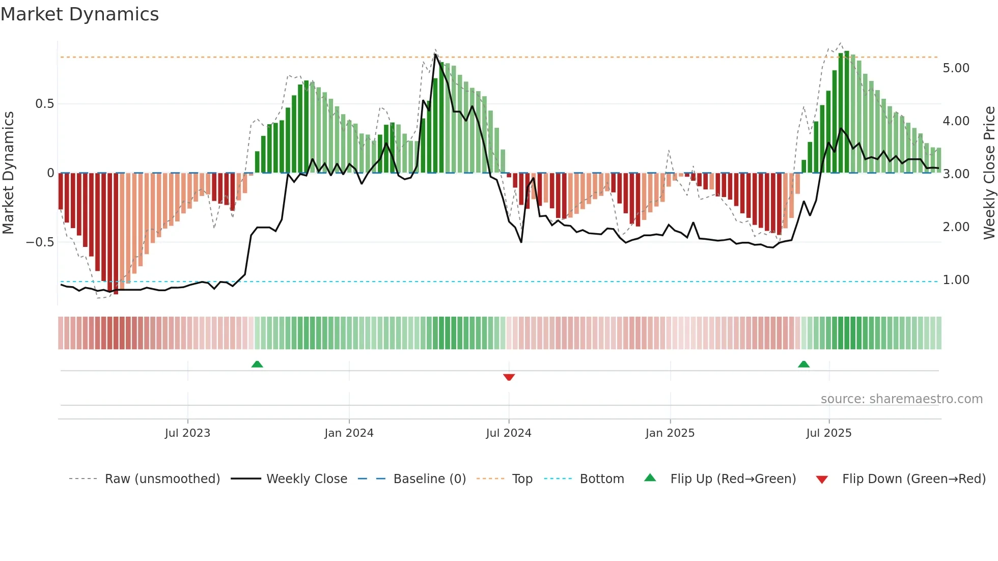 1796 weekly Market Dynamics chart