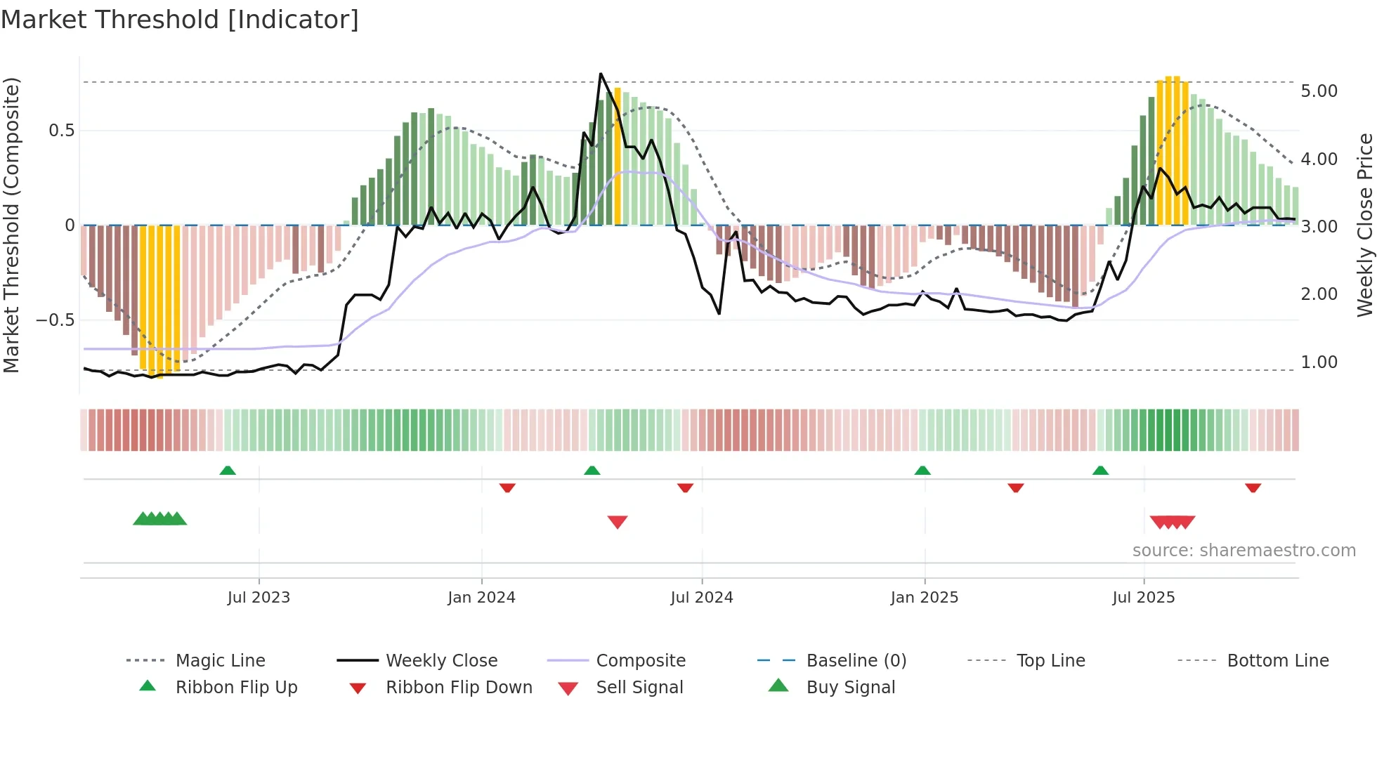 1796 weekly Market Threshold chart