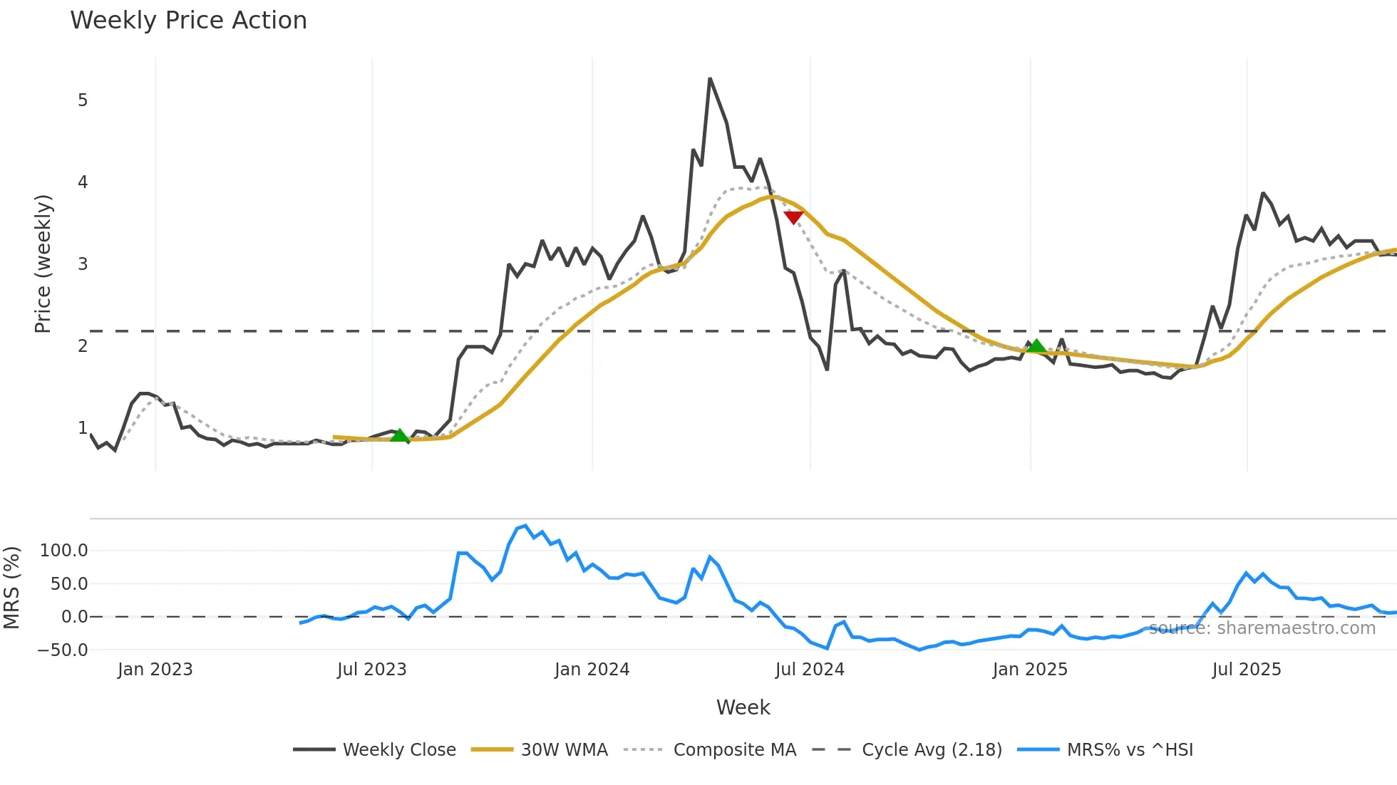 1796 weekly Price Action chart, closing 2025-11-03