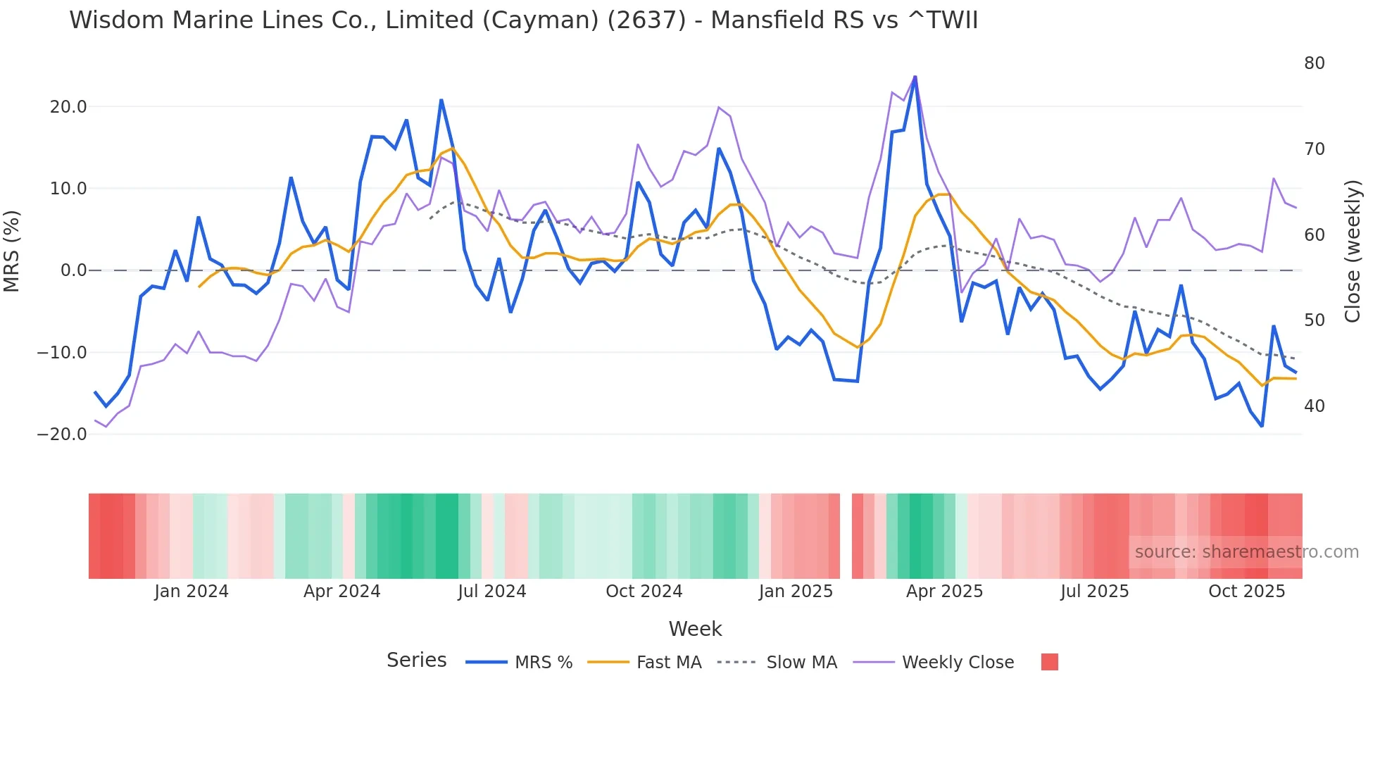 2637 Mansfield Relative Strength chart