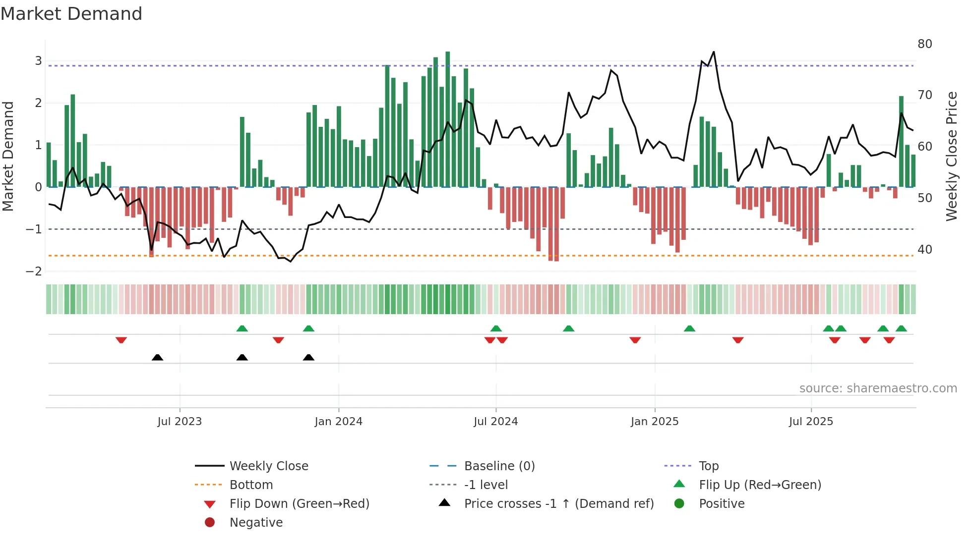 2637 weekly Market Demand chart