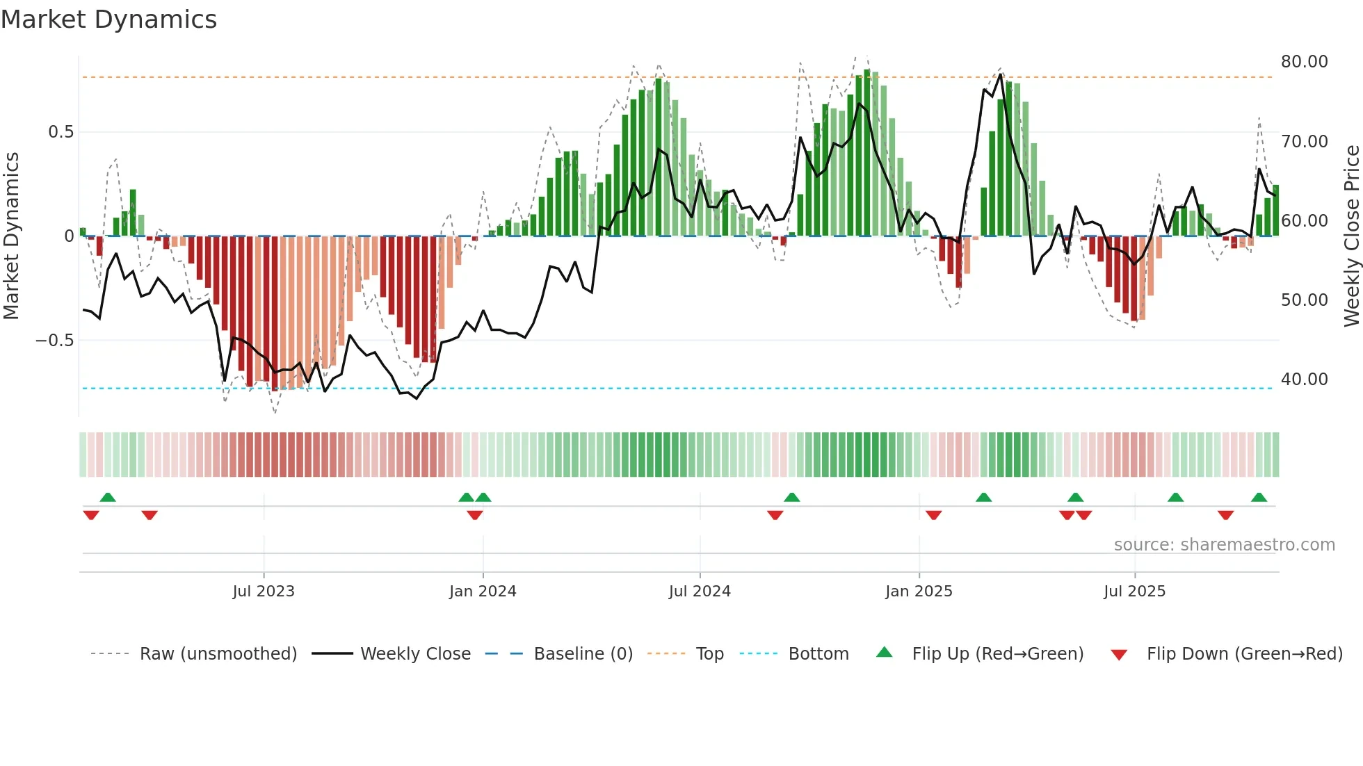 2637 weekly Market Dynamics chart