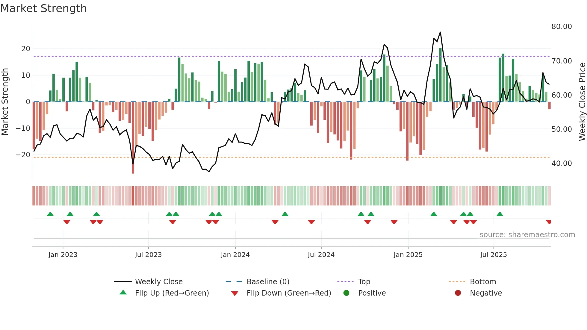2637 weekly Market Strength chart