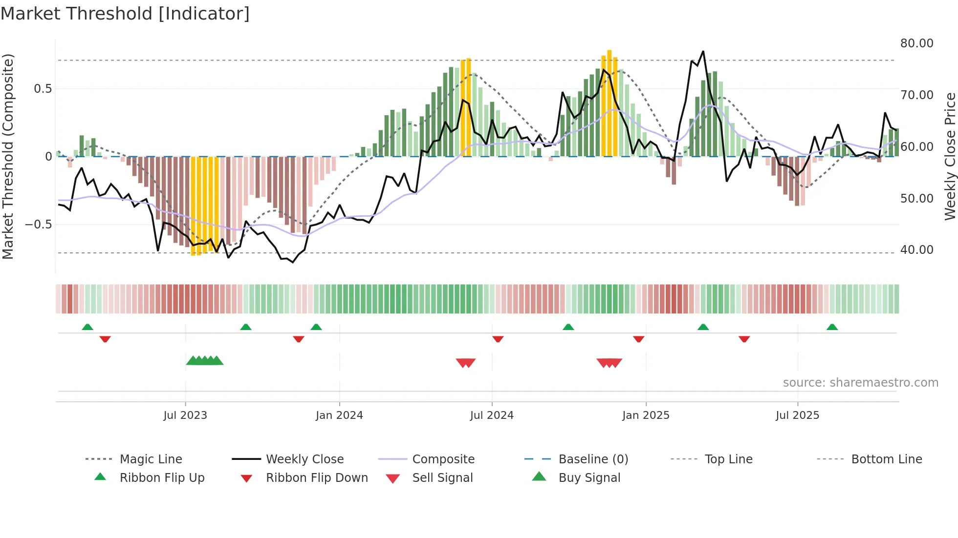 2637 weekly Market Threshold chart