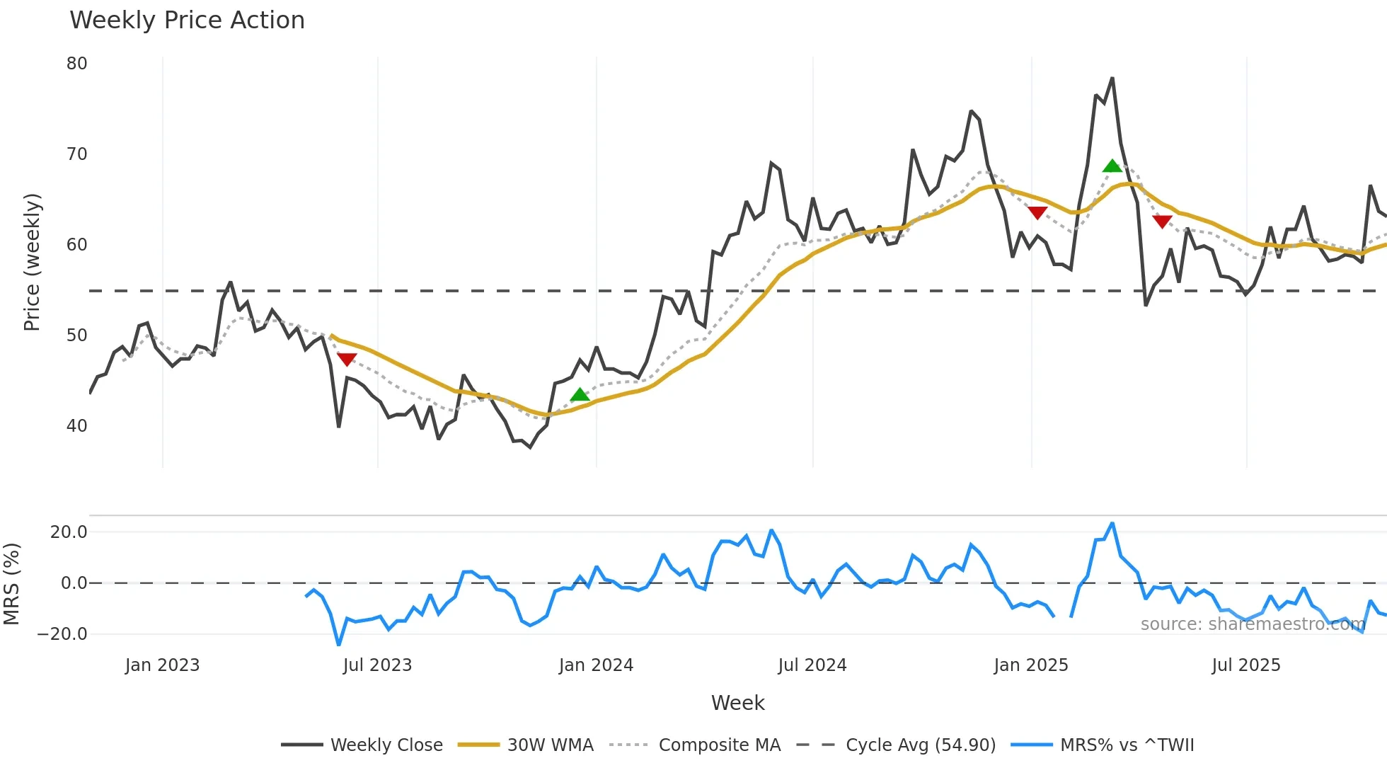 2637 weekly Price Action chart, closing 2025-10-27