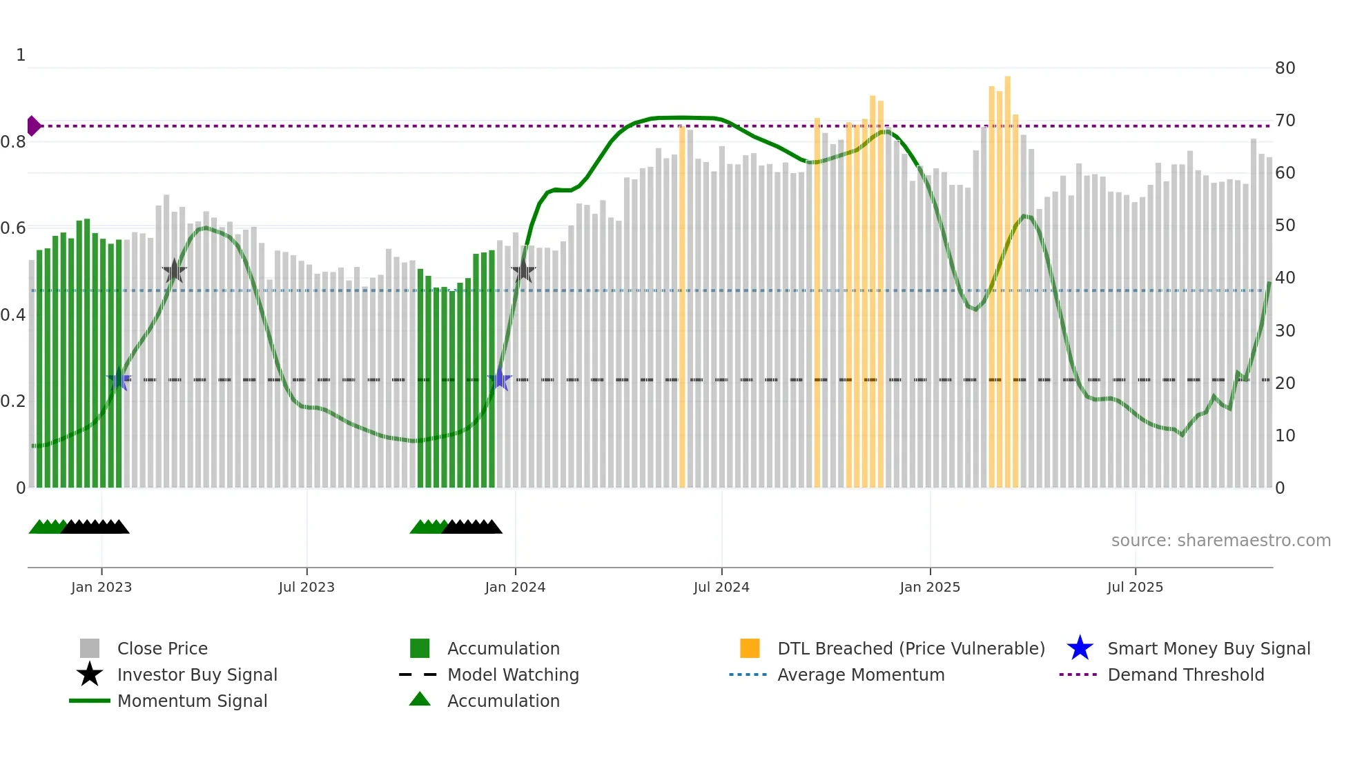 2637 weekly Smart Money chart