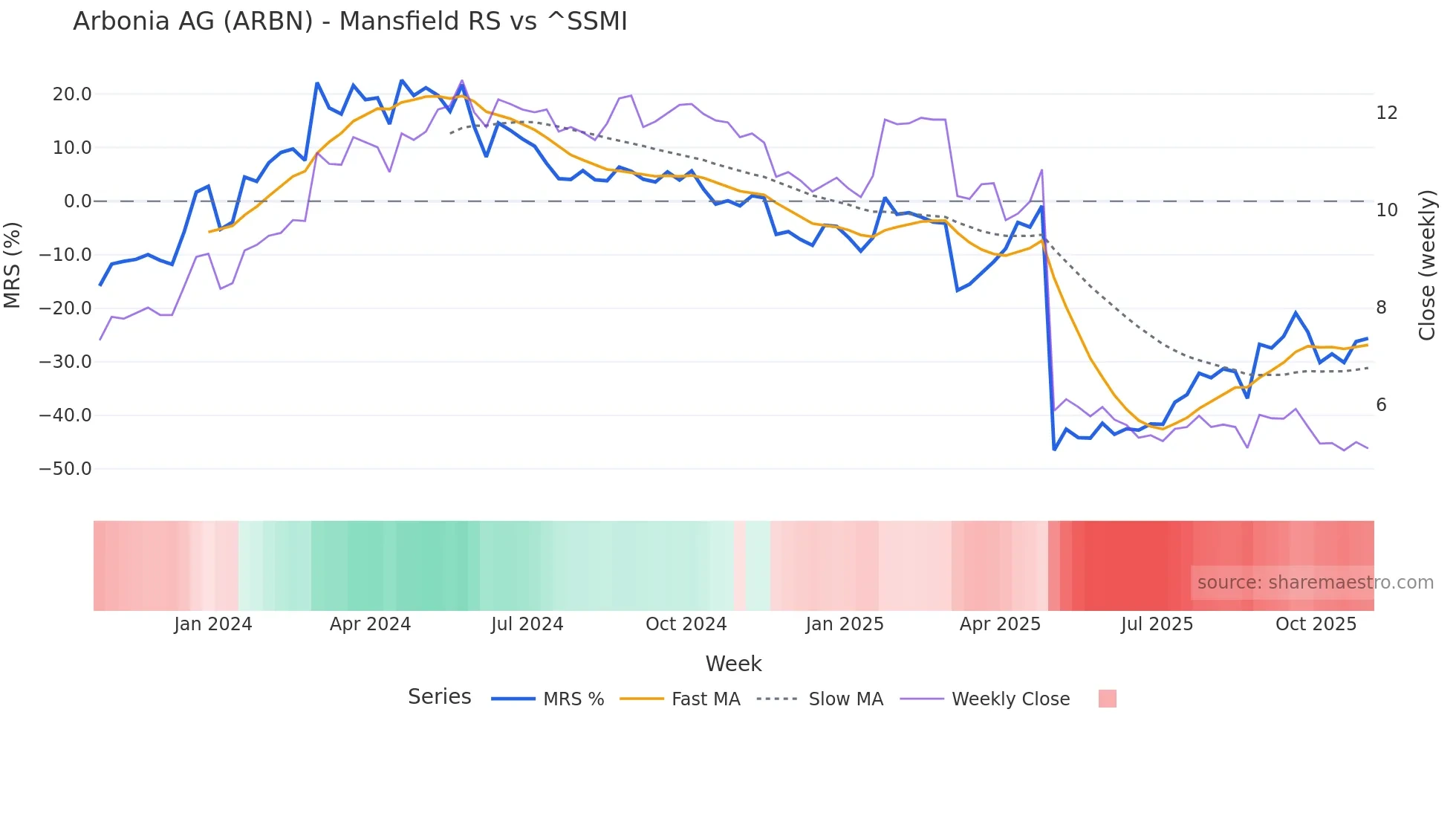 ARBN Mansfield Relative Strength chart