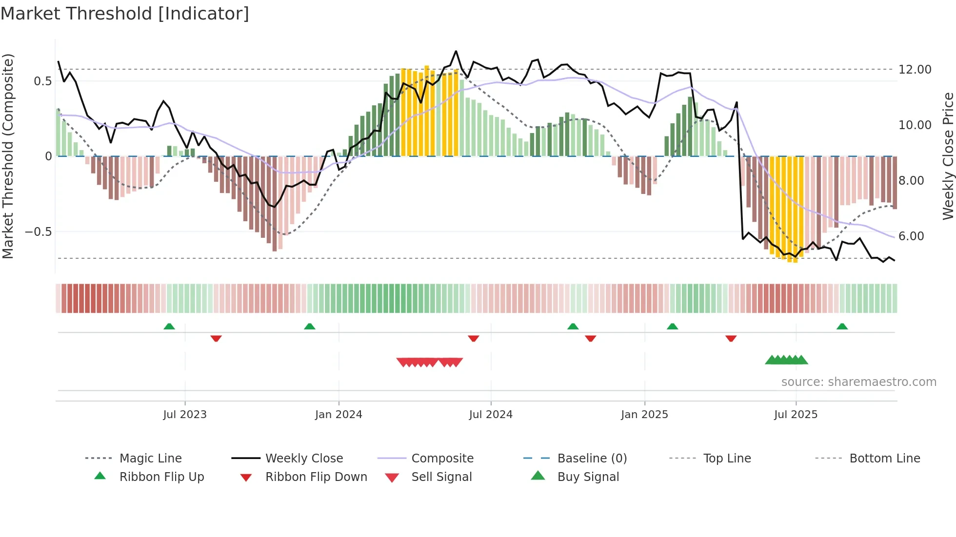ARBN weekly Market Threshold chart