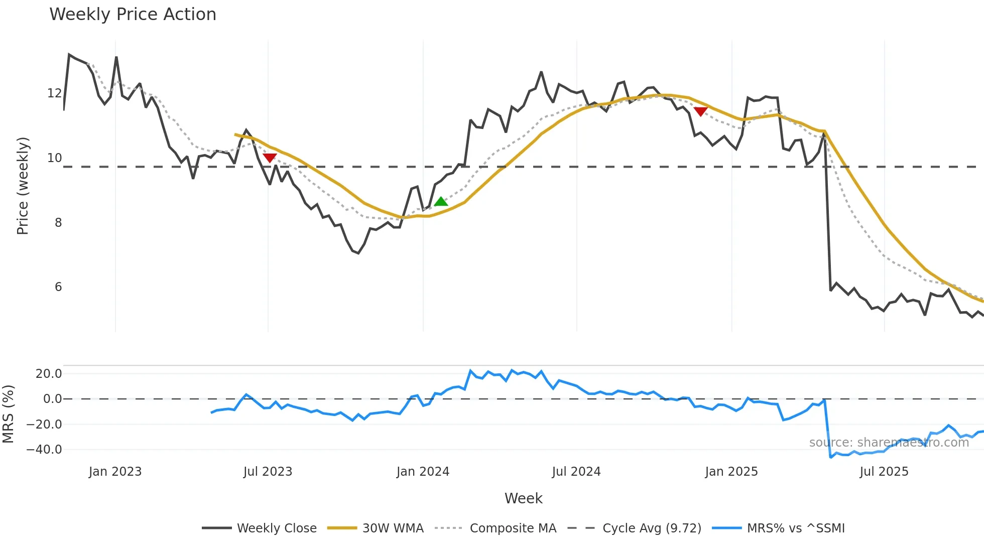 ARBN weekly Price Action chart, closing 2025-10-27