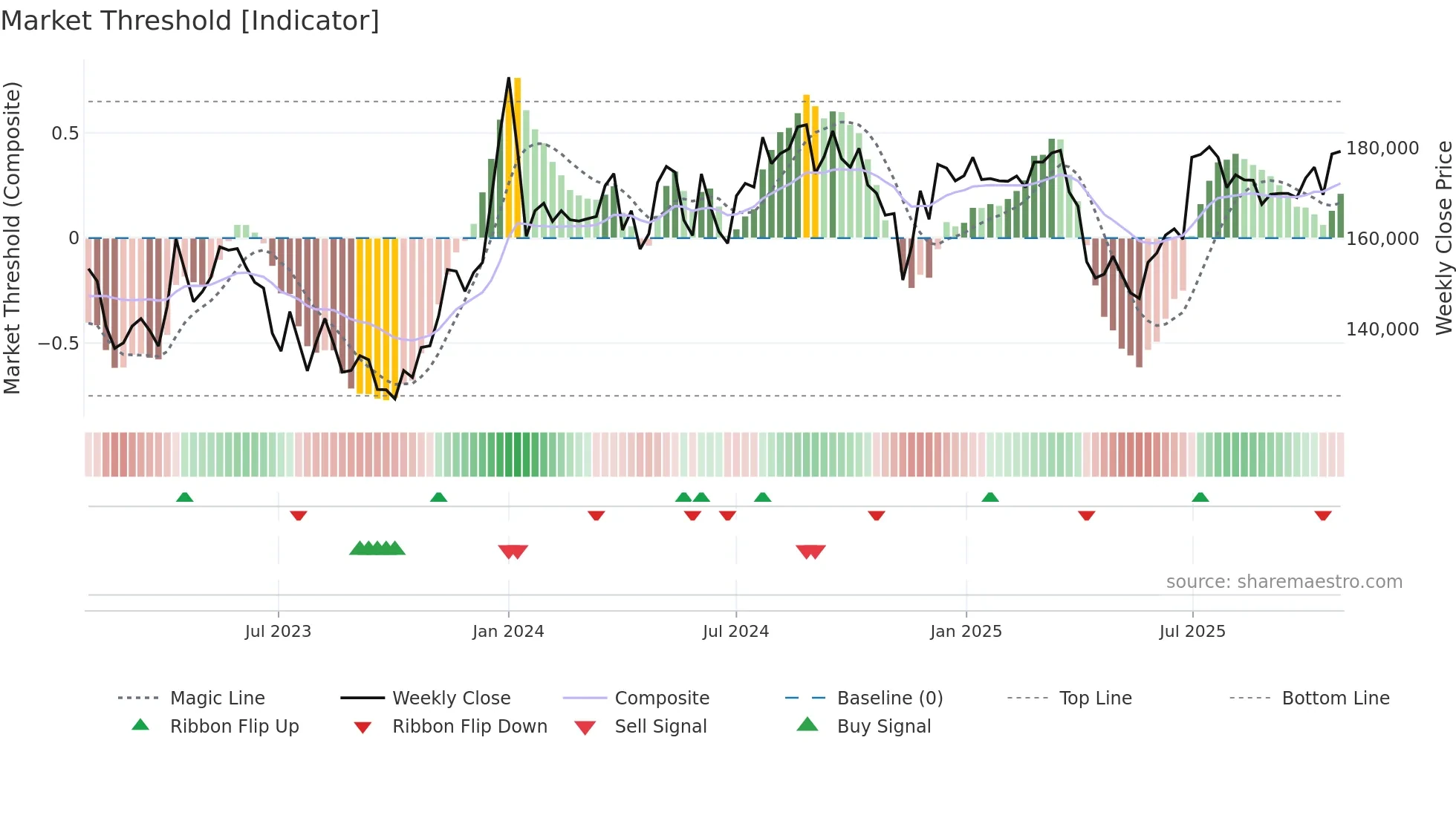 068270 weekly Market Threshold chart