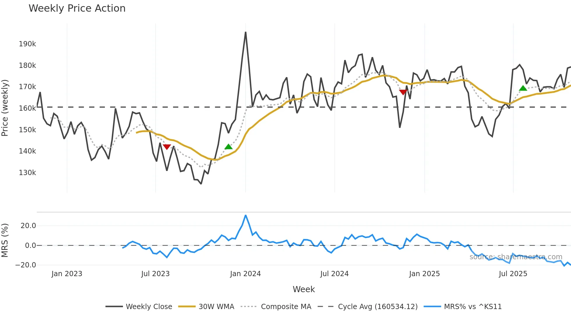 068270 weekly Price Action chart, closing 2025-10-27